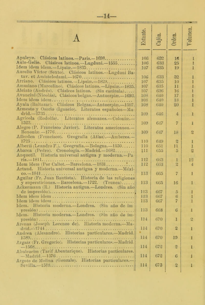 —14— A Apuleyo. Clásicos latinos.—Paris.—1698 Aulo-Gelio. Clásicos latinos.—Lugduui.—1555 Idem Ídem ídem.—Lipsisc.—1835 Aurelio Víctor (Sexto). Clásicos latinos.—Lugduui Ba- tar. et Amistelodami.—1670 Arriauo. Clásicos latinos.—Lipsiai.—1829 Ammiano (Marcelino). Clásicos latíaos.—Lipsise.—1835. Alciato (Andrés). Clásicos latinos. (Sin carátula) Avaiicini (Nicolás). Clásicos belgas.—Antuerpia!.—1693. Idem Ídem Ídem Ayala (Baltazar). Clásicos Belgas.—Antuer})iae.—1.597. Armesto y Osorio (Iguacio). Literatos españoles—Ma- drid.—1735 Agrícola (Rodolfo). Literatos alemanes.—Colonia!.— 1523 Alegre (P. Francisco Javier). Literatos americanos.— Bonouiaj.—1776 Ailerden (Francisco). Geografía (Atlas).—Amberes.— 1725 Alberti (Leandro F.). Geografía.—Bologua.—15.50 Abarca (Pedro). Cronología.—Madrid.—1682 Anquetil. Historia universal antigua y moderna.—Pa ris.—1811 Idem Ídem (Por Callot.—Barcelona.—1831 !... Artaud. Historia universal antigua y moderna.—Méxi- co. -^1841 Aguilar (Fr. Juan Bautista). Historia de las religiones y supersticiones.—Barcelona.—1722. (Trunca) Ackermann (R.) Historia antigua.—Londres. (Sin año de impresión) Idem Ídem Ídem Idem ídem ídem Idem. Historia moderna.—Londres. (Sin año de im presión) Idem. Historia moderna.-Londres. (Sin año de im- presión) '. Arenas (Joseph Lorenzo de). Historia mederua.—Ma drid.--1744 Andrea (Alexandro). Historias particulares.—Madrid. 1.589 Argaiz (Fr. Gregorio). Historias particnlares.—Madrid. —1.568 Abulcacim (Tarif Abentarique). Historias particnlares. —Madrid!—1.576 Argote de Molina (Gonzalo). Historias particulares.— 106 106 1U7 665 665 667 667 667 663 670 670 670 672 672 16 5 6 7 6 1 2 19 o /W 6 o S 632 16 1 633 25 l 635 19 1 633 32 1 635 10 1 635 11 1 636 16 1 640 17 1 640 18 1 640 20 1 646 4 1 647 7 1 647 18 o 649 2 l 651 11 1 655 5 o /W 663 1 12 663 O 4 0 1 I 1 1