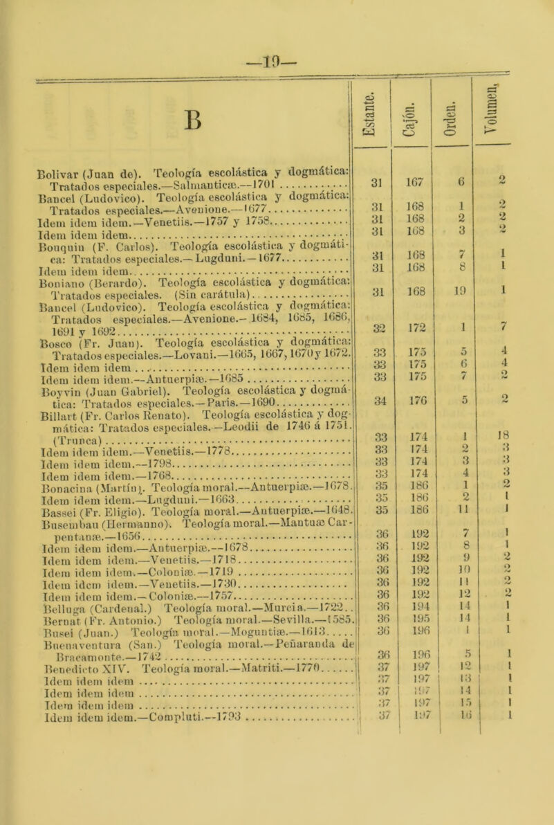 —10— Bolívar (Juan de). Teología escolástica y dogmática: Tratados especiales.—Salmauticte.—1701 • Baucel (Ludovico). Teología escolástica y dogmática: Tratados especiales.—Aveuioue.—1077 Idem Ídem Ídem.—Venetiis. —1757 y 1758 Idem Ídem idem ; Bonqiiiu (F. Carlos). Teología escolástica y dogmáti- ca: Tratados especiales.— Lugduni. —1677 Idem Ídem idem • • Boniaiu) (Berardo). Teología escolástica y dogmática: Tratados especiales. (Sin carátula) Bancel (Ludovico). Teología escolástica y dogmática,: Tratados especiales.—Avenione.- 1684, 1685, 1686, 1601 y 1602 Bosco (Fr. Juan). Teología escolástica y doj?niática: Tratados especiales.—Lovani.—1665, 1667,1670y 1672. Idem idem idem Idem idem idem.—Antuerpia).—1685 Boyvin (Juan Gabriel). Teología escolástica y dogmá- tica: Tratados especiales—París.-1600 Billart (Fr. Carlos Renato). Teología escolástica y dog- mática: Tratados especiales.—Leodii de 1746 á 1751. (Trunca) Idem idem idem.—Venetiis.—1778 Idem idem idem.—1708 Idem idem idem.—1768 Bonacina (Martín). Teología moral.—Antuerpise.—1678. Idem idem idem.—Lugduni.—1663 Bassei (Fr. Eligió). Teología moral.—Antuerpia).—1648. Busombau (Ilermanno)-. Teología moral.—Mantum Car- pentanre.—1656 Idem idem idem.—Antuerpia).—1678 Idem idem idem.—Venetiis.—1718 Idem idem idem.—Colonia). —1710 Idem idem idem.—Venetiis.—1730 Idem idem idem.—Colonise.—1757 Bclluga (Cardenal.) Teología moral.—Murcia.—1722.. Bernat (Fr. Antonio.) Teología moral.—Sevilla.—L585. Busei (Juan.) Teología moral.—Moguntiae.—1613 ¡ Buenaventura (San.) Teología moral.—Peñaranda dej Bracamonte.—1742 Benedicto XIV. Teología moral.—Matriti.—1770 Idem idem idem Idem idem idem Idem idem idem ; Idem idem idem.—Compluti.—1703 ■ Estante. Cajón. 1 Orden. Volumen^ ¡ 1 31 í 167 6 2 31 168 1 2 31 168 2 2 31 168 3 O .-w 31 168 7 1 31 168 8 I 31 168 10 1 32 172 1 7 33 175 5 4 33 175 6 4 33 175 4 O 34 17G 5 2 33 174 1 18 33 174 2 3 33 174 3 3 33 174 4 3 35 18G 1 o 35 186 2 1 35 186 11 1 36 102 7 1 36 102 8 1 36 192 0 2 36 102 10 O 36 192 i 1 o 36 102 12 O «W 36 104 14 1 36 105 14 1 36 196 1 1 36 106 5 1 37 197 12 l .37 197 13 i 1 37 107 14 l 37 107 15 1