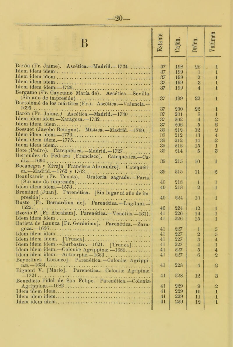 20 B Estante. 1 c: 'O •»—i CO o Orden, C3 o> s 'o BíUüu (Fr. Jaime). Ascética.—Madrid.—1734 37 198 20 1 Idem i(iem idem 37 199 1 1 Idem idem idem 37 1.99 O I Idem idem idem .. 37 199 3 1 Idem idem idem.—1720. 37 199 4 1 Bergamo (Fr. Cayetano María de). Ascética.—Scviíla. (Sin año de impresión! 37 199 22 1 Bartolomé de los mártires (Fr.). Ascética.—Valencia.— lOÍ).') 37 200 22 1 Barón (Fr. Jaime.) Ascética.—Madrid.—1740.. 37 201 8 1 Idem idem idem.—Zaragoza.—1732 37 202 4 0 Idem idem idem 37 202 5 2 Bossuet (Jacobo Benigno). Mística.—Madrid.—1709... Idem idem idem.—1770 3Í) 39 212 212 12 13 ip 4 Idem idem idem.—1775 39 212 14 0 Idem idem idem 39 212 15 1 Bote (Pedro). Catequética.—Madrid.—1727 39 214 5 3 Bennudez do Pedraza [Francisco]. Catequélica.—Cá- diz.—1094 Bocanegra y Xivaja [Francisco Alexandre]. Cutequéti- ca.—Madrid.—1702 v 1703 39 39 215 215 10 11 1 0 Beanlxamis (Fr. Tomás). Oratoria sagrada,—París. [Sin año de impresión] 40 218 1 1 Idem idem idem.—1573 40 218 O 1 Bromiard [Juan]. Parenética. [Sin lugar ni año de im- presión] 40 224 10 1 Busto [Fr. Bernardiuo de]. Parenética.—Lugduni.— 1525 40 224 12 1 1 I Bzovio P. [Fi\ Abraham]. Parenética,—Venetiis,—1011. Idem idem idem 41 41 220 220 14 15 Batista de Lanuza [Fr. Gerónimo]. Parenética.—Zara- goza. —1030 41 227 1 5 Idem idem idem 41 007 2 5 Idem idem idem. [Trunca] 41 227 3 4 Idem idem idem.--Barbastro.—1021. [Trunca] 41 227 4 1 Idem idem idem,—Coionim Affrippinaí.—1080 .. . 41 227 5 4 Idem idem id(-m.—Antuerpia).—1063 .... 41 007 0 2 Beyerlinck [Lorenzo]. Parenética.-Colonia) Agrippi- nai).—1034 41 228 4 2 Bignoni V. [Maiio]. Parenética.,-Colonia) Agripium. — 1721 41 228 12 3 0 Benedicto Fidel de San Felipe. Parenética.—Colonias Aíírip])iniP.—1082 41 229 9 Idem idem idem 41 229 10 11 12 1 1 Idem idem idem 41 229 Idem idem idem 41 ‘>oq 1