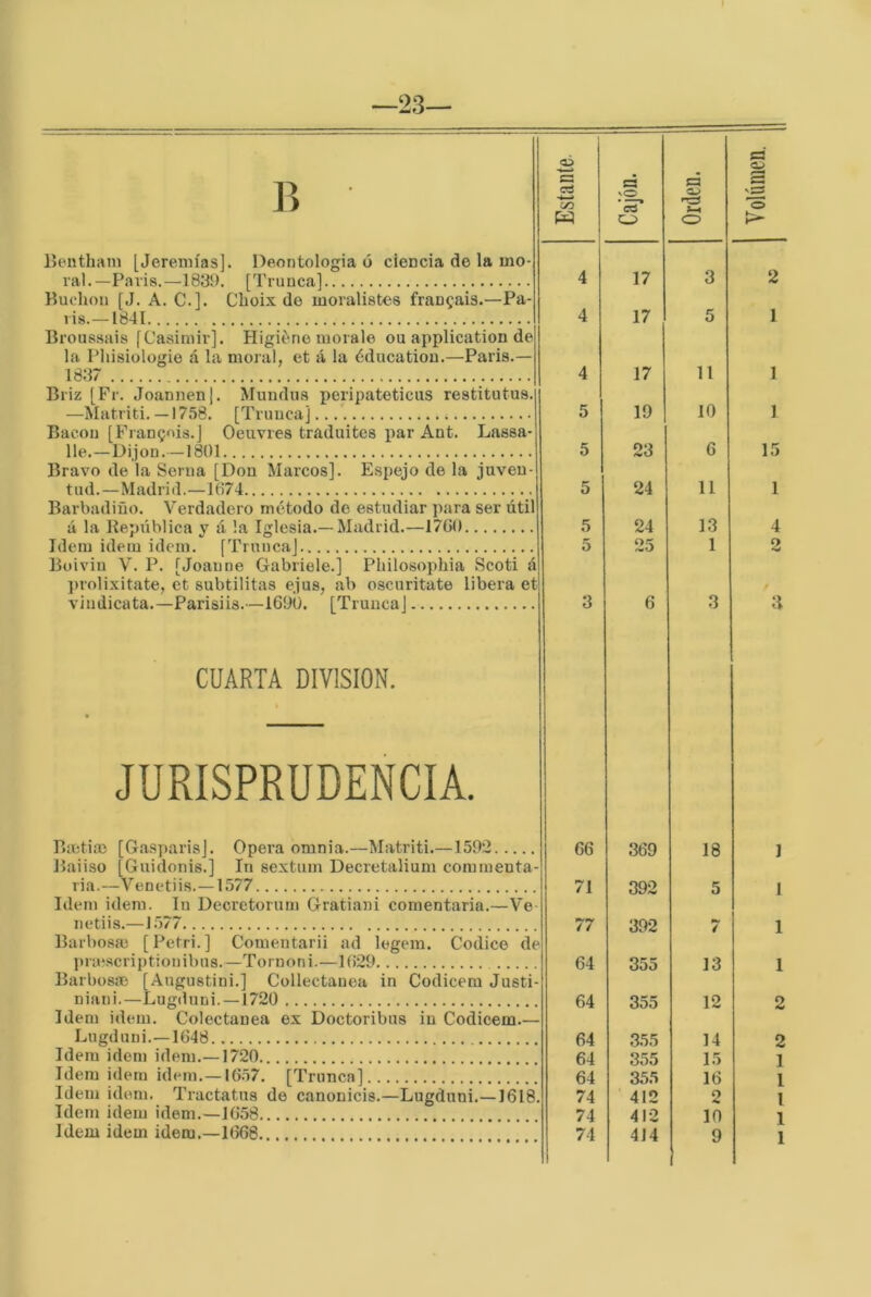 —23 ]’> Estante- S vO Orden. Volíimen. líentham [Jeremías]. Deontologia o ciencia de la mo- ral. —París.—1839. [Trunca] 4 17 3 2 Buchón [J. A. C.]. Choix do moralistes franjáis.—Pa- rís.—1841 4 17 5 1 Broussais [Casimir]. Higiene inórale ou application de la Phisiolügie á la moral, et á la éducation.—París.— 1837 4 17 11 1 Briz [Fr. Joannen]. Mundus peripateticus restitutus. Matriti. 1758. [9'rmicaj. . / 5 19 10 1 Bacou [Franjéis.] Oeuvres traduites par Ant. Lassa- lle.—Dijon.—1801 5 23 6 15 Bravo de la Serna [Don Marcos]. Espejo de la juven- tud.—Madrid.—1674 5 24 11 1 Barbadiño. Verdadero método de estudiar para ser útil á la Kepública y á ¡a Ifflesia.— Madrid.—1760 5 24 13 4 Idem idem idem. [Trunca] 5 25 1 2 Buiviu V. P. [Joaune Gabriele.] Pliilosophia Scoti á ])rolixitate, et subtilitas ejus, ab oscuritate libera et viudicata.—Parisiis.—1690. [Trunca] 3 6 3 a CUARTA DIVISION. JURISPRUDENCIA. Rít;tia3 [GasparisJ. Opera omnia.—Matriti.—1592 Raiiso [Guidonis.] In sextuin Decretaliuni coruraeuta- ria.—Venetiis.—1577 Idem Ídem. In Decretorum Gratiani comentaría.—Ve- iietiis.—J577 Ilarhosm [Petri.] Comeutarii ad legem. Códice de pnescriptionibiis.—Tornen i.—l(i29 BarbüSJE [Angustini.] Collectauea in Codicem Justi- niani.—Lugduui. —1720 Idem ídem. Colectauea ex Doctoribus iu Codicem.— Lugduni.—1648 Idem Ídem idem.—1720 Idem idem idem.—1657. [Trunca] Idem idem. Tractatna de canonicis.—Lugduni,—1618. Idem idem idem.—1658 Idem idem idem.—1668 66 369 71 392 77 392 64 64 64 64 64 74 74 355 355 355 355 355 ' 412 412 18 5 / 13 12 14 15 16 2 10 1 1 1 1 2 2 1 1 l 1