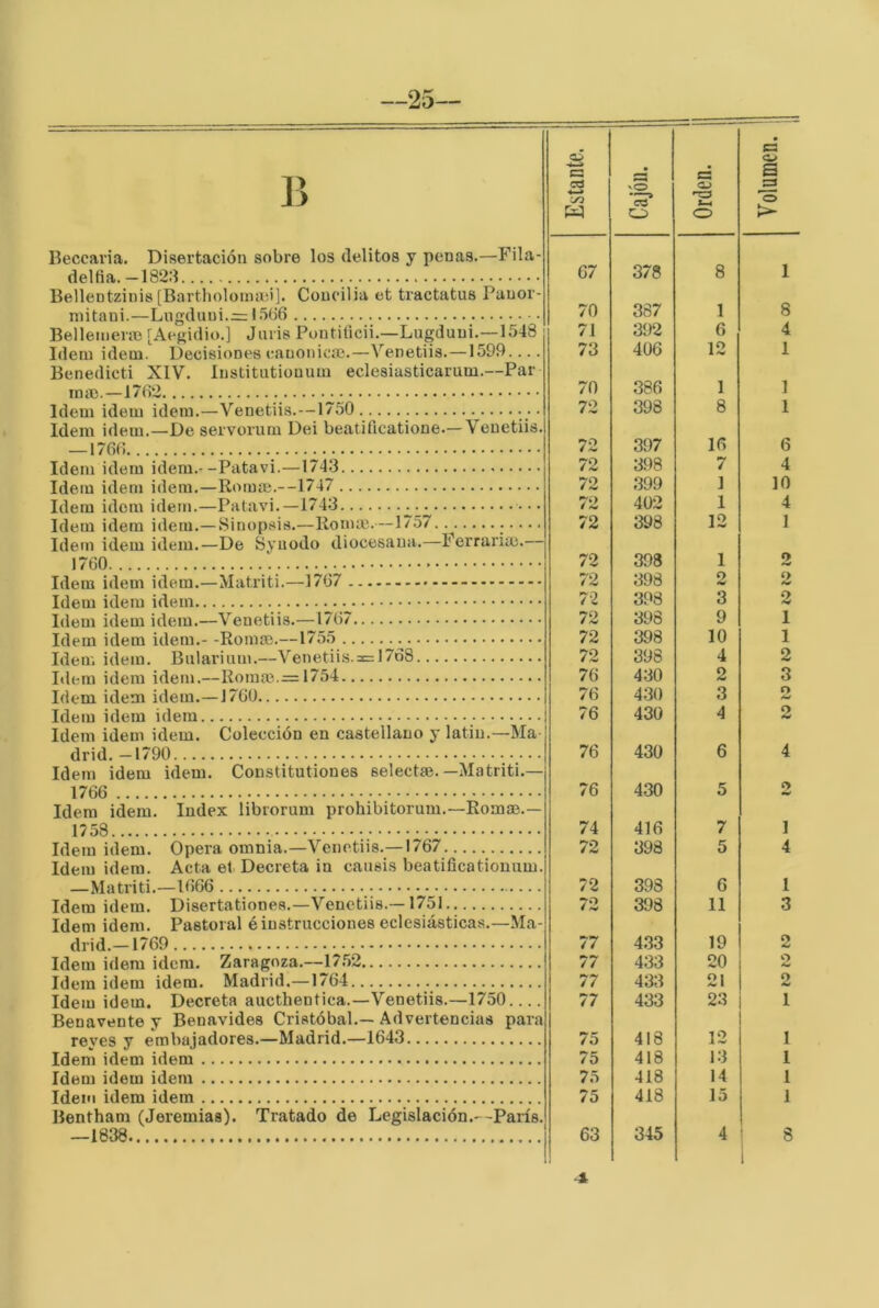 —25— líeccavia. Disertación sobre los delitos y penas.—Fila- delfia.-182:1 Bellentzinis [Bartholomad]. Coucilia et tractatus Puuor- mitani.—Lngduui.=: 1.566 Bellemenc [Aegidio.] Juris Pontilicii.—Lugduui.—1548 Idem Ídem. Decisiones cauonicai.—Venetiis.—1599.... Benedicti XIV. Institutionum eclesiasticarum.—Par mai.—1762 Idem Ídem Ídem.—Venetiis.—1750 Idem Ídem.—De servorum Dei beatificatione.— Venetiis. —1766 Idem Ídem ídem.--Patavi.—1743 Idem Ídem idem.—Rom®.—1747 Idem Ídem idem.—Patavi.—1743 ^ Idem idem idem.—Sinopsis.—Roma).—1757 Idem idem idem.—De Syuodo diocesana.—Ferraría).— 1760 Idem idem idem.—Matriti.—1767 - Idem idem idem Idem idem idem.—Venetiis.—1767 Idem idem idem.- -Roma).—175.5 ^ Idem idem. Bularium.—Venetiis. = 1768 Llem idem idem.—Roma).= 1754 Idem idem idem.—1760 Idem idem idem Idem idem idem. Colección en castellano y latín.—Ma- drid. — 1790 Idem idem idem. Constitutiones selectas.—Matriti.— 1766 Idem idem. Index librorum prohibitorum.—Rornte.- 1758 Idem idem. Opera omnia.—Venetiis.—1767 Idem idem. Acta el. Decreta in causis beatificatiouum. —Matriti.—1666 Idem idem. Disertationes.—Venetiis.—1751 Idem idem. Pastoral é instrucciones eclesiásticas.—Ma- drid.—1769 Idem idem idem. Zaragoza.—-J7.52 Idem idem idem. Madrid.—1764 Idem idem. Decreta aucthentica.—Venetiis.—1750 Benavente y Benavides Cristóbal.—Advertencias para reyes y embajadores.—Madrid.—1643 Idem idem idem Idem idem idem Idem idem idem Bentham (Jeremías). Tratado de Legislación.--París. Estante. Cajón. Orden. 67 378 8 70 387 1 71 392 6 73 406 12 70 386 1 72 398 8 72 397 16 72 398 |iV / 72 399 1 72 402 1 72 398 12 72 398 1 72 398 2 72 398 3 72 398 9 72 398 10 72 398 4 76 430 2 76 4:30 3 76 430 4 76 430 6 76 430 5 74 416 7 72 398 5 72 398 6 72 398 11 77 433 19 77 433 20 77 433 21 77 433 23 75 418 12 75 418 13 75 418 14 75 418 15 1 1 1 1 1