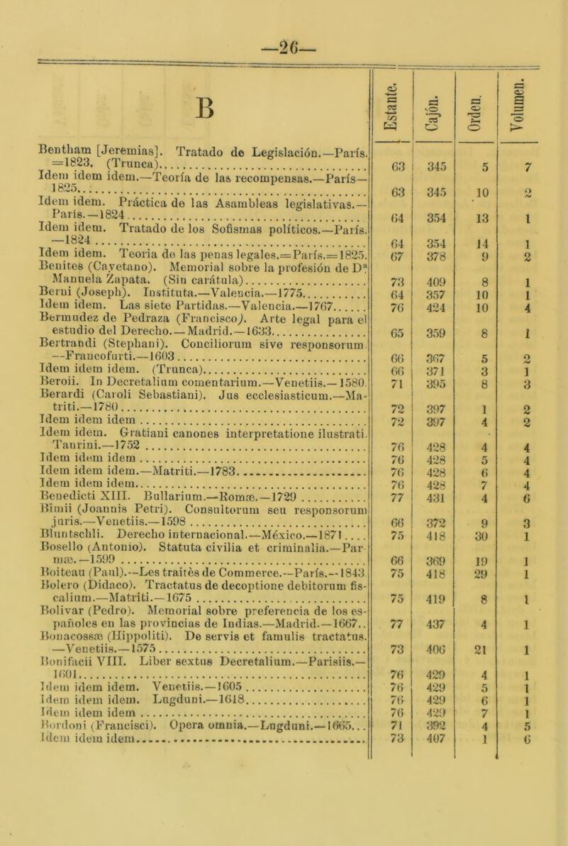 —26‘— Beutham [Jeremías]. Tratado de Legislación.—París. =1823, p''runca) Idem Ídem Ídem.—Teoría de las recompensas.—París— 1825... ^ Idem ídem. Práctica de las Asambleas legislativas.— París.—1824 Idem Ídem. Tratado de los Sofismas políticos.—París. —1824 Idem Ídem. Teoría do las penas legales.=París.=182.5. Beiiites (Cayetano). Memorial sobre la profesión de D Manuela Zapata. (Sin carátula) Berui (Joseph). lustituta.—Valencia.—1775 Idem Ídem. Las siete Partidas.—Valencia.—1767 Bermudez de Pedraza (Francisco^. Arte legal para el estudio del Derecho. — Madrid.—1633 Bertrandi (Stephaui). Couciliorura sive respousorum. —Fraucofurti.—1603 Idem ídem idem. (Trunca) Beroii. In Decretalium comentariura.—Venetiis.—1580. Berardi (Caioli Sebastian!). Jus ecclesiasticum.—Ma- triti.—1780 Idem idem idem Idem idem. Gratiaui cánones interpretatione ilustrati. Tauriui.—1752 Idem idem idem Idem idem idem.—Matriti.—1783 Idem idem idem Beuedicti XIII. Bullarium.—Romío.—1729 Bimii (Joannis Petri). Consultorum seu responsorum juris.—Venetiis.—1598 Bluntschli. Derecho internacional.—México.—1871 Bosello (Antonio). Statuta civilia et criminalia.—Pal- mas.—1.599 Boiteau (Paul).--Les traites de Commerce.—París.—1843 Bolero (Didaco). Tractatus de decoptione debitorum fis- calium.—Matriti.—1675 Bolívar (Pedro). Memorial sobre preferencia de los es- pañoles eu las provincias de ludias.—Madrid.—1667.. Bonacossíc (Hippoliti). De servís et famulis tractatus. —Venetiis.—1575 Bonifacii VIII. Líber sextus Decretalium.—Parisiis.— 1601 Idem idem idem. Venetiis.—1605 Idem idem idem. Lngduni.—1618 Idem idem idem Bordoni (Fraucisci). Opera omiiia,—Lngduni.— I(i65... Estante. 1 Cajón. ! j Orden. ' 1 1 Voliinieii. i 1 i 63 345 5 7 63 345 10 O 64 3.54 13 l 64 354 14 1 67 378 9 2 73 409 8 1 64 357 10 1 76 424 10 4 65 359 8 I 66 367 5 2 66 371 3 1 71 395 8 3 72 397 1 2 72 397 4 2 76 428 4 4 76 428 5 4 76 428 6 4 76 428 7 4 77 431 4 6 66 372 9 3 75 418 30 1 66 369 19 1 75 418 29 1 75 419 8 1 77 437 4 1 73 406 21 1 76 429 4 1 76 429 5 1 76 429 6 1 76 429 7 1 71 392 4 5