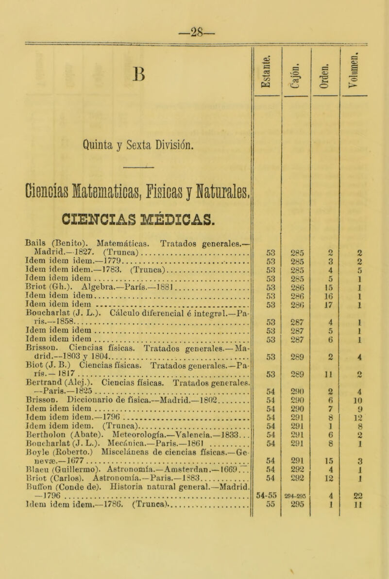 —28 g5 • C? as nO ai c3 •r:s 'o C_) o Quinta y Sexta División. ■ Ciencias Matemáticas, Fisicas y Naturales, CIEITCIAS l/EÉDICAS. Bails (Benito). Matemáticas. Tratados generales.— Madrid.—1827. (Trunca) 53 285 o 2 Idem Ídem idem.—1779 53 285 3 2 Idem Ídem iderei.—1783. (Trunca) 53 285 4 5 Idem idem idera 53 285 5 1 Briot (Gh.). Algebra.—París.—1881 53 266 15 1 Idem idem idem 53 286 16 1 Idem idem idem 53 286 17 1 Boucharlat (J. L.). Cálculo diferencial é integral.—Pa- ris.—1858 53 287 4 1 Idem idem idem 53 287 5 1 Idem idem idem 53 287 6 1 Brisson. Ciencias físicas. Tratados generales.— Ma- drid.—1803 y 1804 53 269 2 4 Biot (J. B.) Ciencias físicas. Ti’atados generales.—Pa- rís.- 1817 53 289 11 O Bertrand (Alej.). Ciencias físicas. Tratados generales. —Paris.—1825 54 290 2 4 Brisson. Diccionario de física.—Madrid.—1802 54 290 6 10 Idem idem idem 54 290 7 9 Idem idem idem.—1796 54 291 8 12 Idem idem idem. (Trunca) 54 291 1 8 Bertholon (Abate). Meteorología.—Valencia.—1833... 54 291 6 O Boucharlat (J. L.). Mecánica.—Paris.—1861 54 291 8 1 Boyle (Roberto.) Misceláneas de ciencias físicas.—Ge- uevíe.—1677 54 291 15 3 Blaeu (Guillermo). Astronomía.—Amsterdan.—1669... 54 292 4 1 Briot (Carlos). Astronomía.—Paris.—1883 54 292 12 J Hulfon (Conde de). Historia natural general.—Madrid. —1796 54-55 294-Í295 4 22