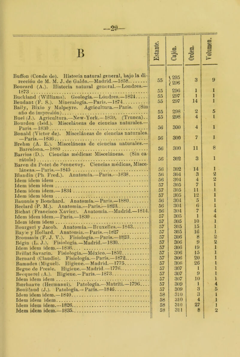 211— B Bufluu (Comle de). Historia natural general, bajo la di- rección de M. M. J. de Galdo.—Madrid.—18.58 Boucard (A.). Historia natural general.— Londres.— 1873 Buckland (Williams). Geología.—Lóudres.—1824 Beudant (F. S.). Mineialogía.—Paiis.—1874 Baily, Bixio y Malpeyre. Agricaltura.—Paris. (Sin año de impresión) Buel (J.). Agricultura.—New-York.—18.59. (Trunca).. Bourdon (Isid.). Misceláneas de ciencias naturales.— Paris —1830 Bonald (Victor de). Mi.scelárieas de ciencias naturales. — Paris.—1836 ■ • Brehiu (A. E.). Misceláneas de ciencias naturales.— Barcelona.—1880 Barrios (D.). C'iencias aiédicas: Misceláneas. (Sin ca- rátula) Barón dn Potet de Sennevoy. Ciencias médicas, Misce- láneas.— Paris.—1845 Blandin (Ph. Fred.). Anatomia.~Paris.--18.38 Idem Ídem Ídem Idem Ídem idem *. Idem idem Ídem.—1834 Idem idem idem Baunuis y Bouchard. Anatomía.—Paris.—1880 Beclard (P. M.). Anatomía.—Paris.—1823 Bichat (Francisco Xavier). Anatomía.—Madrid.—1814. Idem idem idem.—Paris.—1830 Idem idem idem Bourgeri y Jacob. Anatomía.—Bruxelles.—1843 Bayle y Hollard. Anatomía.—Paria.—;1827 Broussais (F. J. V.). Fisiología.—Paris.—1823 Bégin (L. J.). Fisiología.—Madrid.—1830 Idem idem idem.—1836 Bi iliat Savarin. Fisiología.—México.—18.52 Bernard (Claudio). Fisiología.—París.—1872 Baraades (Miguel). Higiene.—Madrid.—1775 Begue de Presle. Higiene.—Madrid.—1776 Betquerel (A.). Higiene.—París.—1873 Idem idem idem Bcerliaavo (Hermanni). Patología.—Matriti.—1796.... Bonillaud (J.). Patología.—París.—1846 Idem idem idem.—1840 Idem idem idem Idem idem idem.—1826 Idem idem idem.—1835 55 \295 ^296 55 296 55 297 55 297 55 298 55 298 56 300 56 300 56 300 56 302 56 302 56 304 56 304 57 305 57 305 57 305 56 304 56 304 56 304 57 305 57 305 57 305 57 .305 57 306 57 306 57 306 57 306 57 306 57 306 57 307 57 307 57 307 57 309 57 309 58 310 58 310 58 310 58 311