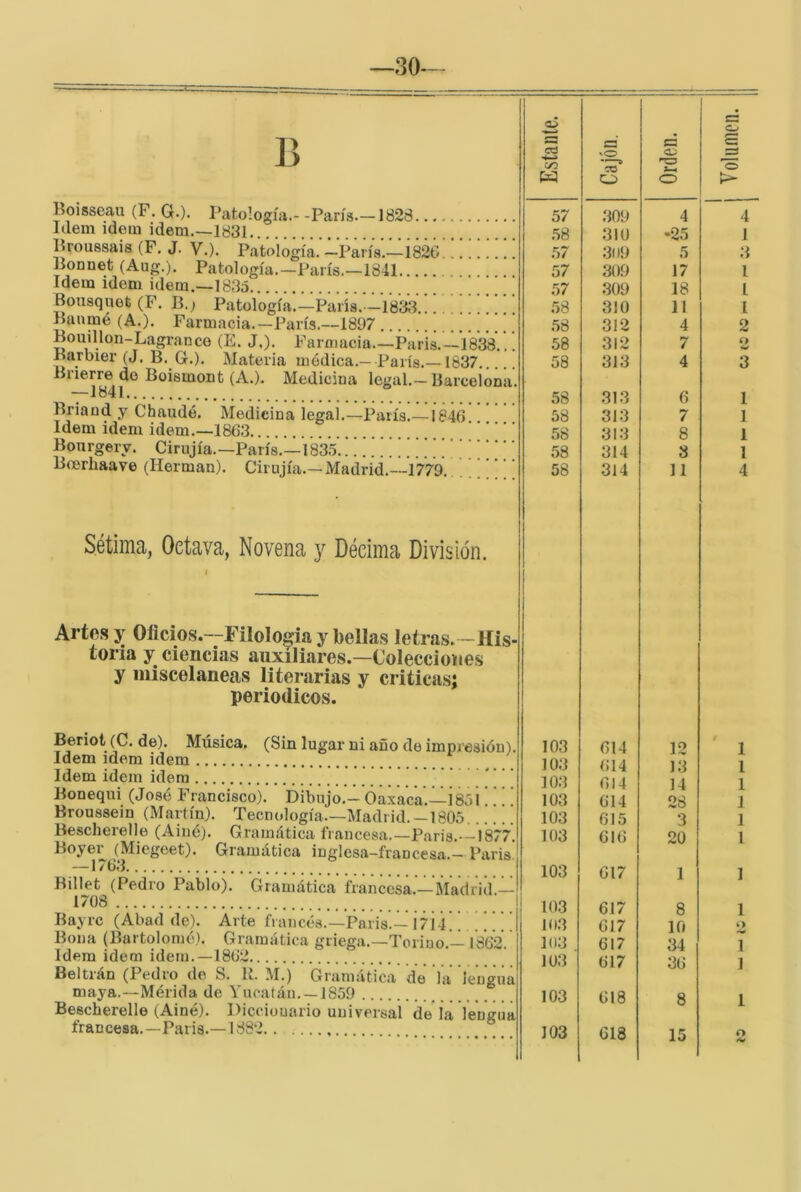 -30- Boisseau (F. G.). Patología.--París.—1828 Idem Ídem ídem.—1831 Broussais (F. J. V.). Patología.—París.—182C Bonnet (Aug.). Patología.—París.—1841 Idem ídem ídem.—1835 Bousquet (F. B.j Patología.—París.—1833 Banmé (A.). Farmacia.—París.—1897 ’ ’. Bouíllon-Lagrance (E. J,). Farmacia.—París.—1838... Barbier (J. B. G.). Materia módica.—París.-1837 Brierre do Boismont (A.). Medicina legal.—Barcelona. —1841 Briand y Chande. Medicina legal.—París.—1846 Idem Ídem idem.—1863 Bonrgery. Cirujía.—París.—1835. Bcerhaave (Hermán). Cirujía.—Madrid.—1779.,. ” ! n Cajón. Orden. 57 309 4 58 310 •25 57 309 5 57 309 17 57 309 18 58 310 11 58 312 4 58 312 7 58 313 4 58 313 6 58 313 7 58 313 8 58 314 3 58 314 11 Sétima, Octava, Novena y Décima División. I Artes y Oficios.—Filología y bellas letras.—His- toria y ciencias auxiliares.—Colecciones y misceláneas literarias y criticas; periódicos. Beriot (C. de). Música. (Sin lugar ni año de impresión). Idem ídem idem Idem idem idem Bonequi (José Francisco). Dibujo.- Óaxaca.—Í8ói!!!! Broussein (Martín). Tecnología—Madrid.—1805 Bescherelle (Ainó). Gramática francesa.-Paris.--I877. Boyei^ (Miegeet). Gramática inglesa-francesa.— París. —1763 Billet (Pedro Pablo). Gramática francesa.— Madrid.— 1708 Bayrc (Abad de). Arte francés.—París.— Í7Í4Ü ! ü ” Bona (Bartolomé). Gramática griega.—Toriuo.— 1862. Idem idem idem.—1862 Beltrán (Pedro de S. R. M.) Gramática de ía íeuau¿ maya,—Mérida de Yucatán, —1859 “ . _ Bescherelle (Ainé). Diccionario nniversal de ía lengua francesa.—Paris.—1882 103 614 12 103 614 13 103 614 14 103 614 28 103 615 3 103 616 20 103 617 1 103 617 8 103 617 10 103 617 34 103 617 36 103 618 8 103 618 15