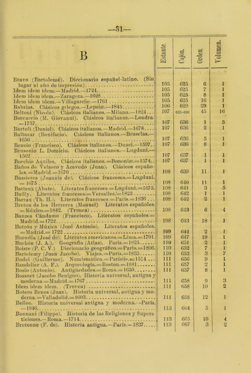 SI Bravo (Rartctloiué). Diccionario español-latino. (Sin lugar ni año de iniprcsióii) Idem Ídem Ídem.—Madrid.—1724 Idem Ídem idem.—Zaragoza.—1628 Idem idem idem.—Villagarcim.—1761 Babriaa. Clásicos griegos.—Lepsiaí.—184.5 Beltoui (Nicolo). Clásicos italianos.—Milano.—1824... Boccaccio (M. Giovanui). Clásicos italianos.—Loudra. — 17.57 ^..... Bartoli (Daniel). Clásicos italianos. — Madrid.—1678.... Baltazar (Bonifacio). Clásicos italianos.—Bruselas.— 1656 Bencio (Francisco). Clásicos italianos.—Duaci.—1.597.. Brusouio L. Domicio. Clásicos italianos.—Lugduni.— 1562 Boccliio Aquiles. Clásicos italianos.=Bononi}p.= 1574.. Baños de Yelasco y Acevedo (Juan). Clásicos espaüo- lcs.=Madrid.= 167ü Bussieres (Joanuis de). Clásicos franceses.=Lugduni. = 1675 ... Batteux (Abate). Literatos fi anceses.= Lugduni.=1675. Builly. Literatos franceses.= Versalles.= l823 Barran (Th. II.). Literatos france8es.=Paris.= 1336 ... Bretón de los Herreros (Manuel) Literatos españoles. = México.=1842. (Trunca) Bauzes Cándamo (Francisco). Literatos españoles.= Madrid.= 1722 Butrón y Múxica (José Antonio). Literatos españoles. = Ma(lrid.= 1722 Bnendía (José de). Literatos americanos.=Lima.= 1701. Buchón (J. A.). Geografía (Atlas). París.= 1825 Boiste (P. C. V.) Diccionario geográfico.= Paris.= 18ü6. Bartelcmy (Juan Jacobo). Viajes.=Paris.= l835 Bude.i (GÍuillermo). Numismática.= Parisiis.i=1514 ... Bandelier (A. F.). Arqneología.=Boston.= 1881 Bosio (Antonio). Antigüedades.= Roma.= 1650 Bossnet (Jacobo Benigno). Historia universal, antigua y moderna.=Madrid.= 1767 Idem idem idem. . (Trunca) Botero Benes (Juan). Historia universal, antigua y mo- derna. = Val i adol id.= 1603 Belloc. Historia universal antigua v moderna.--París. — 1846 Bonnaui (Filippo). Historia de las Religiones y Supers- ticiones.—Roma.—1714 Estante. 1 c vO Orden. Volumen. 105 625 6 1 105 625 7 1 105 625 8 1 105 625 16 1 106 629 29 1 107 635-636 45 16 107 636 1 5 107 636 2 1 107 636 5 1 107 636 8 1 107 637 1 1 107 637 1 1 108 639 11 1 108 640 11 l 108 641 3 5 108 642 1 1 108 642 2 1 108 643 6 4 108 643 18 1 109 644 2 1 109 647 19 1 lio 651 O /W 1 lio 652 7 1 lio 653 3 7 111 656 9 1 111 657 2 1 111 657 8 1 m 658 9 3 111 658 10 2 111 658 12 1 113 664 5 1 113 665 10 4
