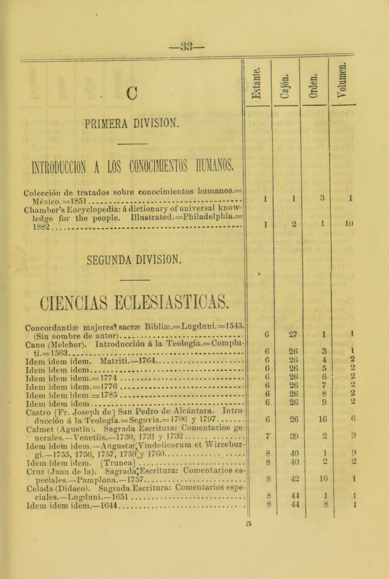 —33— ■■ ■ - C3 n S . c w o 9—1 O 'o PRIMERA DIVISION. mmmm \ los coiciEnos iiüllisos, Colección de tratados sobre conocimientos humanos.= México. 1 1 •J 1 Chamber’s Encyclopedia: á dictionavy of universal know- ledgo for the people. Illu8trated.=Philadelphia.= 1QH2 . 1 2 1 10 SEGUNDA DIVISION. CIENCIAS ECLESIASTICAS. Concordantiío majores^ sacrre BiblicD.=Lugduni.=1545. (Sin nombre de autor) G 27 1 1 Cano (Melchor). Introducción á la Teología.=Complu- tí 1 lífia - 6 26 3 i Idem Ídem idem. Matriti.—1764 6 26 4 2 Idem idem idem 6 26 5 2 Idem idem idem.= 1774 6 26 6 2 1 % Idem idem idem. = 1776 6 26 7 2 Idem idem idem.=1785 - 6 26 8 2 Idem idem idem 6 26 9 «V Castro IFr. Joseph del San Pedro de Alc.intara. Intro dncción á la Teología.=Segovia.= 17í)6 y 1/y/ 6 26 16 6 Calmet (Agustíni. Sagrada Escritura: Comentarios ge- nerales. — Venetiis.—1730, 1731 y 1732 7 39 O 9 Idem idem idem.—Angustse'Vindelicorum et Wircebur- gi.—1755, 1756, 17.57, 175ÍCy 1760 8 40 1 9 Idem idem idem. [Trunca] 8 40 o •> Cruz (Juan de la). Sagrada^Escritura: Comentarios es- jieciales.—Pamplona.—17.57 8 42 10 1 Celada (Didaco). Sagrada Escritura: Comentarios espe- ciales.—Lugduni.—1651 8 44 1 1 Idem idem idem.—1644 i * 44 8 1 a