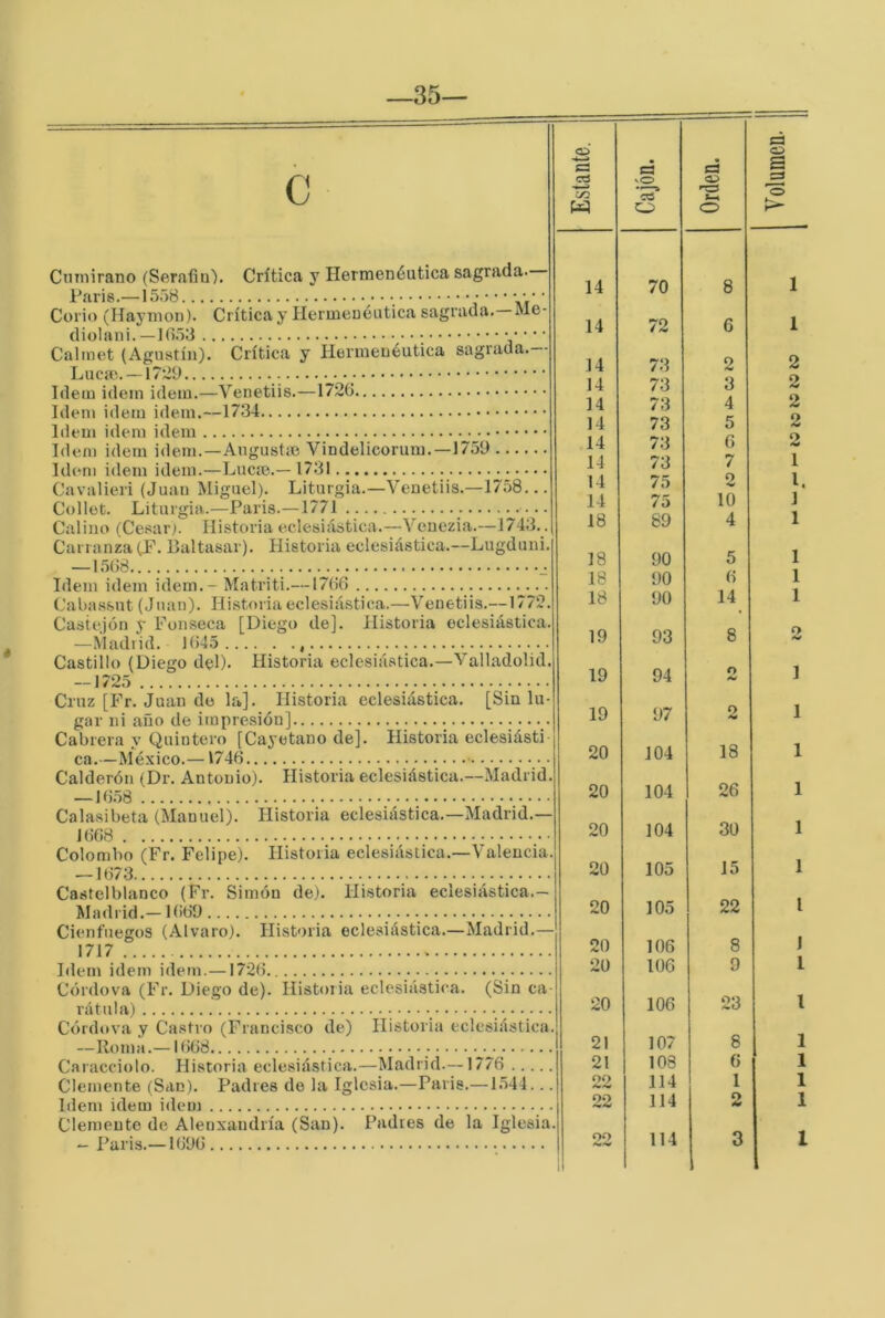 35— é c Ciiniirano (Serafiu). Crítica y Hermenéutica sagrada. Paris.—1508 • í ‘’ Vi' Curio (Haymon). Crítica y Hermenéutica sagrada. Me- diolani. —H).)3 Calmet (Agustín). Crítica y Hermenéutica sagrada. Lucm. —17¿9 Idem Ídem Ídem.—Venetiis.—1726 Idem Ídem Ídem.—1734 Idem Ídem idem I<le.m idem idem.—Angustie Vindelicorum.—1759 Idími idem idem.—Lucai.— 1731 Cavalieri (Juan Miguel). Liturgia.—Venetiis.—1758... Collet. Liturgia.—Paris.—1771 Calino (Cesar). Historia eclesiástica.—Venezia.—1743.. Carranza (P. Haltasar). Historia eclesiástica.—Lugduni. — 1568 ^ Idem idem idem. - Matriti.—1766 Cabassnt (Juan). Historia eclesiástica.—Venetiis.—1772. Castejón y Fonseca [Diego de]. Historia eclesiástica. —Madrid. 1645 , Castillo (Diego del). Historia eclesiástica.—Valladolid. —1725 Cruz [Fr. Juan de la]. Historia eclesiástica. [Sin lu- gar ni año de impresión] Cabrera y Quintei'o [Cayetano de]. Historia eclesiásti ca.—México.—1746 Calderón (Dr. Antonio). Historia eclesiástica.—Madrid. — 1658 Calasibeta (Manuel). Historia eclesiástica.—Madrid.— 1668 Colombo (Fr. Felipe). Historia eclesiástica.—Valencia. —1673 Castelblanco (Fr. Simón de). Historia eclesiástica.- Madrid.— 1669 Cienfuegos (Alvaro). Historia eclesiástica.—Madrid.— 1717 Idem idem idem.—1726 Córdova (Fr. Diego de). Historia eclesiástica. (Sin ca- rátula) •. Córdova y Castro (Francisco de) Historia eclesiástica. —Roma.— 1668 Caracciolo. Historia eclesiástica.—Madrid.—1776 Clemente (San). Padres de la Iglesia.—Paris.—1.544... Idem idem idem Clemente de Alenxaudría (San). Padres de la Iglesia. Paris.—1696 Estante. c5 vO c? O Orden. 1 Volumen. 14 70 8 1 14 72 6 1 14 73 2 2 14 73 3 2 14 73 4 2 14 73 5 2 14 73 6 2 14 73 7 1 14 75 2 l. 14 75 10 1 18 89 4 1 18 90 5 1 18 90 6 1 18 90 14 1 19 93 8 f> 19 94 O éy 1 19 97 2 1 20 104 18 1 20 104 26 1 20 104 30 1 20 105 15 1 20 105 22 l 20 106 8 1 20 106 9 1 20 106 23 l 21 107 8 1 21 108 6 1 22 114 1 1 22 114 2 1