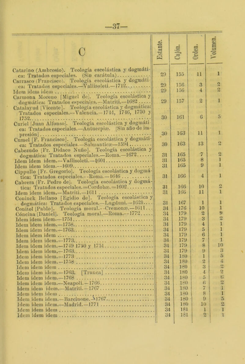 37— * Catarino (Ambrosio). Teología escolástica y dogmáti- ca: Tratados especiales. (Sin carátula) Cairasco (Francisco). Teología escolástica y dogmáti- ca: Trata(b)S especiales.—Vallisoleti.—1712 Idem Ídem ideiii *. • Carmona Moreno [Miguel dej. Teología escolástica y dogmática: Tratados especiales.—Matriti.—1(382 • • • • • Catalayud [Vicente]. Teología escolástica y dogmática: Tratados especiales.—Valencia.—1744, 1746, 1750 y 1752 Curiel [Juan Alfonso]. Teología escolástica y dogmáti ca: Tratados especiales.—Antuerpia. [Sin año do im- presión] ; Cúmel [F. Francisco]. Teología escolástica y dogmáti- ca: Tratados especiales.—Salmanticm—1594 ..... Cabezudo [Fr. Didaco Ñuño]. Teología escolástica y dogmática: Tratados especiales.—liorna.—1672 Idem Ídem idem.—Vallisoleti.—1601 Idem idem idem.—1609 Cippullo [Fr. Gregorio]. Teología escolástica y dogmá- tica: Tratados especiales.--liorna.-164() ... Cabrera [Fr. Pedro de]. Teología escolástica y dogmá- tica: Tratados especiales. =Cordobai.=1602 Idem idem idem.—Matriti.—1611 Coninck Bellano [Egidio de]. Teología escolástica y dogmática: Tratados especiales.—Lugduui.—1621 Conitol [Pablo]. Teología moral.--Cremonse.—1[611... Cóncina [Daniel]. Teología moral.—liorna.—1772 Idem idem idem—1751 Idem idem idem.—1758 Idem idem idem.—1763 Idem idem idem Idem idem idem.—1773 Idem idem idem.—1749 1750 y 1751 Idem idem idem.—17(33 Idem idem idem.—1773 Idem idem idem.—17.58 Idem idem idem Idem idem idem.—176.3. [Trunca] Idem idem idem.—1768 Idem idem idem.—Neapoli. —1766 Idem idem idem,—Matriti. —1767 Idem idení idem Idem idem idem.—Madrid.—1771 Idem idem idem Idem ídem idem Estante. vO c? Orden. Volumen. 29 155 11 1 29 156 3 o 29 1.56 4 o 29 157 2 1 30 161 6 5 30 • 163 11 1 30 163 13 O 31 165 7 2 31 165 8 1 31 165 9 1 31 166 4 1 31 166 10 O <w 31 166 11 1 31 167 1 1 34 176 10 1 34 179 2 9 34 179 3 2 34 179 4 1 34 179 5 1 34 179 6 1 34 179 7 1 34 179 8 10 34 179 9 3 34 180 1 5 34 180 2 4 34 180 3 4> 34 180 4 34 180 5 6 34 180 6 34 180 7 1 34 180 8 1 34 180 10 34 181 1 1 34 181 I \