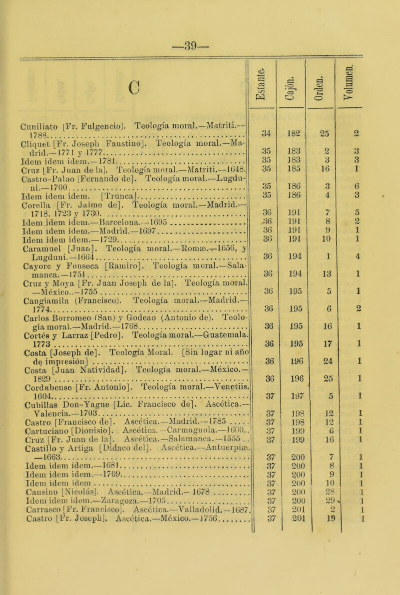 —39— c Estante. Cajón. ^ Orden. Volumen. Cuniliato [Fr. Fulgencio]. Teología moral.—Matriti.— 34 182 25 1788. O Cliquet [Fr. Jof,eph Faustino]. Teología moral.—Ma- 35 183 3 drill.— 1771 y 1777 2 Idem Ídem idem.—1781. 35 163 3 3 Cruz [Fr. Juan déla]. Teología moral.—Matriti.—1(348. 35 185 16 1 Castro-Falao [Feruando de]. Teología moral.—Lugdu- 186 6 ni. 1700 35 3 Idem idem idem. [Trunca] 35 186 4 3 Corella [Fr. Jaime de]. Teología moral.—Madrid.— 36 1718. 1720 y 1730 191 7 5 Idem jdem idem.—Barcelona.—1G95 36 191 8 o Idem ídem idem.—Madrid.—1G97 36 191 9 1 Idem idem idem.—1729 36 191 10 1 Caramuel [Juari]. Teología moral.—líomae.-i-lGóG, y 194 Lugduni. — 16G4 36 1 4 Cayorc y Fonseca [Ramiro]. Teología moral.—Sala- 36 194 manca. — 17.51 13 1 Cruz y Moya [Fr. Juan Josepli de la]. Teología moral. 36 1 México..—1755 195 5 Cangiamila (Francisco). Teología moral.—Madrid.— 1774 36 195 G 2 Carlos Borrorneo (San) y Godeao (Antonio de). Teolo- gía moral.—Madrid.—17G8 Cortés y Larraz [Pedro]. Teología moral.—(juatemala. 36 195 16 1 1773 36 195 17 1 Costa [Joseph de]. Teología Moral. [Sin lugar ni año de impresión] 36 196 24 1 Costa [Juan Natividad]. Teología moral.—México.— 1829 36 196 25 1 Cordubense [Fr. Antonio]. Teología moral.—Venetiis. 1604 37 197 5 1 Cubillas Don-Yague [Lie. Francisco de]. Ascética.— Valencia.—1703 37 198 12 1 Castro [Francisco de]. Ascética.—Madrid.—1785 37 198 12 1 Cartuciano [üionisio]. A.scética. —Carmagiiola.—IGOO.. 37 199 6 1 Cruz [Fr. Juan de la]. Ascética.—Salamanca. —1555 .. 1 37 199 16 1 Castillo y Artiga [Didacodelj. Ascética.—Antuerpiio. 1663 37 37 200 200 7 1 Idem idem idem.—1G81 8 1 Idem idem idem.—1709 37 200 9 1 Idem idem idem 37 200 10 1 Cansino [Nicolás]. Ascética.—iUadrid.— 1678 37 200 28 1 Idem idem idem.—Zaragoza.—1705 37 200 29 1 Carrasco [Fr. Francisco]. Ascética.—Vallado!id. — lG87 37 201 O 1