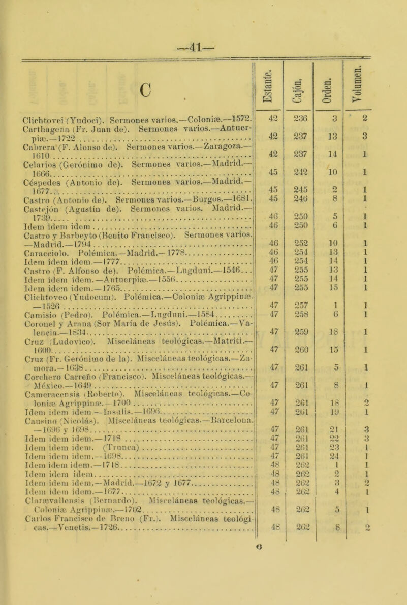 41— Clichtovei (Yudoci). SermoDea varioa.—Colonice.—1572. Cartliagoiiia (Fr. Juan de). Serinoue.s varios.—Antuor- j)iu!.—1722 Cabrera (F. Alonso de). Sermonea varios.—Zaragoza.— Kilo Celaiios (Gerónimo de). Sermones Alarios.—Madrid.— l(il)6 • • * ■ Céspetles (Antonio de). Sermones varios.—Madrid.— l(i77 Castro (Antonio de). Sermones varios.—Burgos.—1681. Castejóu (Agustín de). Sermones varios. Madrid.— 17:30 Idem Ídem Ídem Castro y Barbeyto (Benito Francisco). Sermones varios. —Madrid. —17514 ^ Caracciolo. Polémica.—Madrid.— 1778 Idem Ídem Ídem.—1777 Castro (F. Alfonso de). Polémica.—Lngduni.—154(3... Idem iliem ídem.—Antuerpia}.—1550 Idem ideni Ídem.—17(35 Cliclitoveo (Yndocum). Polémica.—Colonia} Agrippina}. —1526 Camisio (Pedro). Polémica.—Lngduni.—1.584 Coronel y Arana (Sor María de Jesús). Polémica.—Va- lencia.—18:34. Cruz (Ludovico). Misceláneas teológicas.—Matriti.— 1600 Cruz (Fr. Gerónimo de la). Misceláneas teológicas.—Za- mora.— K)38 Corchero Carrefio (Francisco). Misceláneas teológicas.— México.—1640 Cameracensis (Roberto). Misceláneas teológicas.—Co- loniíe Agrippina;.-1700 ... .^ i Idem Ídem Ídem —Insnlis. —1696 | Causim» (Nicolás). Misceláneas teológicas—I3arcelüna.| — 1696 y 1698 Idem Ídem Ídem.—17IS Idem Ídem ídem. (Trunca) Idem Ídem idem.—1(398 Idem idem idem. —1718 Idem idem idem Idem idem idem.—Madrid.—1672 y 1677 Idem idem idem.—1677 Clarm.vallensis (Bernanlo). Misceláneas teológicas.— Coloniíe Agrippina;.—1702 Carlos Francisco de Breno (Fr.). Misceláneas leológi- cas.—Venetis.-1726 ú >5 cq Cajón. Orden. 42 236 3 42 237 13 42 237 14 45 242 10 45 245 o 45 246 8 46 250 5 46 250 6 46 252 10 46 254 13 4(3 2.54 14 47 255 13 47 255 14 47 255 15 47 257 1 47 258 6 47 259 18 47 260 15 47 261 5 47 261 8 47 261 18 47 261 19 47 261 21 47 261 oo 47 261 23 47 261 24 48 262 1 48 262 O 48 262 .3 48 262 4 48 2(32 5 48 262 8 ti