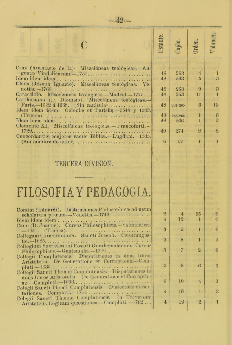 42 ci a c C2 w Cruz (Anastasio de la)* Misceláneas teológicas.- -Au- Claus (Josej)h Ignacio). Misceláneas teológicas.—A'e- netiis. —17G8 48 2G3 9 Carthusiano (I). Dionisio). Misceláneas teológicas.— Idem idem idem.—Colouiie et Parisiis.—1548 y 1543. (Trunca) 48 265-266 1 Clemente XI. Misceláneas teológicas. — Francofurti.— 1729 ^ 49 274 2 Concordantiio majores sacras Bibliie.—Lugduni.—1545. (Sin nombro de autor) 27 ) TERCERA DIVISION. FILOSOFIA Y PEDAGOGIA. Corsini (Eduardi). Instituciones Philosopliicro ad usum scholarum piarum—Venetiis.—1743 \ 2 4 15 4 12 Cano (D. Joanne). Cursus Pliilosoi)liicus.—Salmanticaí. — IG4I. (Trunca) 3 5 1 Collegam Cannelitanum. Sancti Joscph.—Cresaraugus- t;p 1G85 Collegium Sacratissinii Kosarii GuaThemalanuin. Cursus, Collegii Complutensis. Disputationes in dúos libros Aristotelis. De Generatione et Corru])(ione.—Com- Collegii Sancti Tboma' Complutensis. Disputationes in dúos libros Aristotelis. Do Generatione et Corruptio- ne.- -Com pin ti.—ni9.‘l 3 10 4 Colegii Sancti Tliomi Comjdutensis. Dialéctica', disser- tationes. Compluti.—1714 Colegii Sancti Tliomm Comi)lutensis. In Universani Aristotelis Logicaui qiuestiünes.—Compluti.—1702 ... 4 16 1 3 8 2 1 fí (> 1 Volumen, i