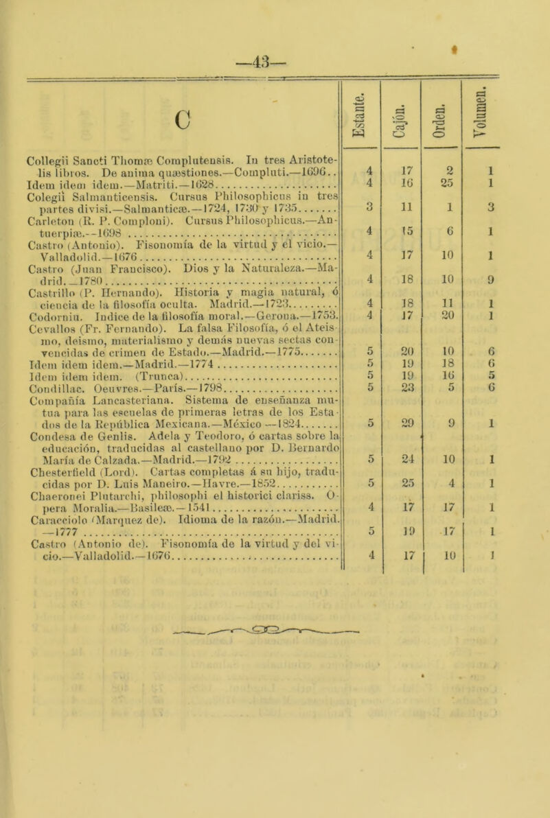 —43— Collegii Sancti Tlioma? Corapluteusls. Iii tres Aristote- 1Í8 libros. De anima qiuestiones.—Compluti.—l(i9G.. Idem Ídem idem.—Matiiti. —1028 Colegir Salrnauticensis. Cursus Philosophicus iu tres partes divisi.—Salmanticse. —1724, 170üy 17.35 Carleton (R. P. Comploui). Cursus Pliilosophicus.—An- tuerpia}.--1098 Castro (Antonio). Fisonomía de la virtud y el vicio.— Valladolid. —1076 Castro (Juan Francisco). Dios y la Naturaleza.—Ma- drid. _1780 Castrillo (P. Hernando). Historia y magia natural, ó ciencia de la filosofía oculta. Madrid.—1723 Codorniu. Indice de la filosofía moral.—Gerona.—1753. Cevallos (Fr. Fernando). La falsa Filosofía, <S el Atéis mo, deísmo, materialismo y demás nuevas sectas con- vencidas de crimen de Estado.—Madrid.—1775 Idem idem idem.—Madrid.—1774 Idem idem idem. (Trunca) Compañía Lancasteriana. Sistema de enseñanza mu- tua ))ara las escuelas de primeras letras de los Esta- dos de la República Mexicana.—México —1824 Condesa de Genlis. Adela y Teodoro, ó cartas sobre la educación, traducidas al castellano por D. Bernardo María de Calzada.—Madrid.—1792 Chesterlield (Lord). Cartas completas á su hijo, tradu- cidas por D. Luis Maneiro.—Havre.—1852 Chaeronei Plutarchi, philosophi el historici clariss. O- })era Moraba.—Basilem.—1541 Caracciolo ^Márquez de). Idioma de la razón.—Madrid. — 1777 Ca.stro (Antonio de). Fisonomía do la virtud y del vi- Estante. Cajón. Orden. 4 17 2 4 10 25 3 n 1 4 15 0 4 17 10 4 18 10 4 18 11 4 17 20 5 20 10 5 19 18 5 19 10 5 29 9 5 24 10 5 25 4 4 17 17 5 19 17 1 1 1 3 1 1 9 1 1 1 1 1 1 1 Ca Ci Ci