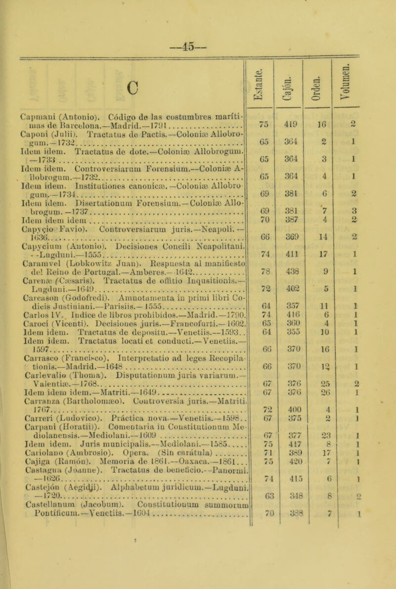 —45— c C •y; CO =2 C3 s 5 w o o Cai)niaiii (Antonio). Código do las costumbres maríti- 419 16 mas do llai'colona. Xíndrid. 17!)l 75 o Caponi (Julii). Tractatus de Pactis.—Colonia) Allobro- guni, —1732 05 304 2 1 Idem Ídem. Tractatus de dote.—Colonia) Allobrogiuu. — 17d;{ 65 364 3 1 Idem Ídem. Coutroversiarum Forensium.—Colonia) A- ilobrogum.—1732 65 304 4 1 Idem Ídem. lustitutiones canónica).—Colonia) Allobro- giini.— 17.34 69 381 6 2 Idem Ídem. Disertationuin Forensium.—Colonia) Alio- brogum. —1737 09 381 7 3 Idem Ídem ideiu 70 387 4 f> «w Capvyio Favio). Coutroversiarum juris.—Neapoli. — i(;3t) 06 369 14 2 Cap.ycium (Antonio). Decisiones Concili Neapolitani. - -Luíiduni.—1555 74 411 17 1 Caramvel (Lobkowitz Juan). Respuesta al manifiesto del Reino de Portugal.—Ambercs.—IG42 78 438 9 1 Carena) (Ciesaris). Tractatus de offitio Inqusitionis.— L n gd u n i. —1049 72 402 5 1 Careasen (Godofredi). Amnotameuta in primi libri Co- dif.is .Iiistiniani. Parisiis. I.5.5.5 04 357 11 1 Carlos IV.^ Indice de libros prohibidos.—Madrid.—1790. 74 410 6 1 Caroci (Vicenti). Decisiones juris.—Francofnrti.— 1002. 65 300 4 1 Idem Ídem. Tractatus de deposita.—Veiietiis.—1593.. Idem Ídem. Tractatus locati et couducti.—Venetiis.— 64 355 10 1 1597 60 370 16 1 Carrasco (Franci.^co). luterpretatio ad legos Recopila- tionis.—Mailrid.—1648 66 370 13 1 Carlevalio (Thoma). Disputationum juris variarura.— \bilenti.‘j). —1708 (>7 376 25 2 Idem Ídem Ídem.—Matriti.—1649. 07 370 26 1 Carranza (Bartholoma)o'). Controversia inris.—Matriti. 1707 72 400 4 1 Carreri (Ludovico). Práctica nova.—Venetiis.—1.598.. Carpani (Horatii)). Comenturia in ConstituLionmu Me- 67 375 o 1 diolaneusis.—Mediolani.— 1009 67 377 2.3 1 Idem Ídem. Juris municipalis.—Mediolani.—1585 75 417 8 1 Cariolauo (Ambrosio). Opera. (Sin carátula) 71 389 17 1 Cajiga (Ramón). Memoria de 1861.—Oaxaca.—1861... Castagua (Joanne). Tractatus de beneficio.--Panormi 75 420 7 1 —1026 74 415 6 1 Castejón (.Cegic^ji). Alpliabetum juridicum.—Lugduni — 1720 G3 348 8 o Castellnnum (Jacobum). Constitutionum summormn Püutíficum.—Venetiis.—1004 70 388 7 1