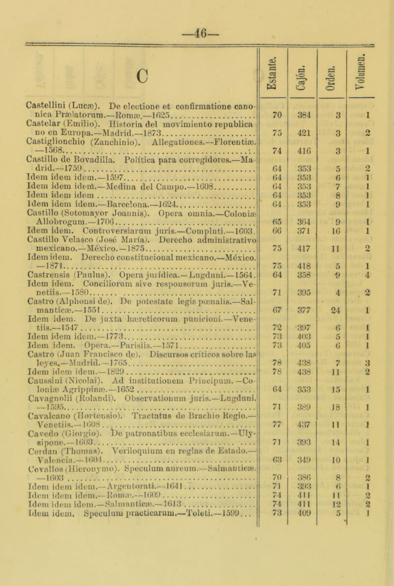 —46 Castellini (Lucro). De electione et confirmatione canó- nica Pra3latorum.—Roma3.—1025 Castelar (Emilio). Historia del movimiento república no en Europa.—Madrid.—187.3 Castiglionchio (Zauchinio). Allegatioues.—Florentiai. —1508 . Castillo de Bovadilla. Política para corregidores.—Ma- drid.—1759 Idem Ídem idem.—1597 Idem idem idem.—Medina del Campo.—1008 Idem idem idem Idem idem idem.—Barcelona.—1024 Castillo (Sotomayor Joanuis). Opera omnia,—Colonim Allobrogum.—1700 Idem idem. Controversiarnm juris.—Compluti.—1003. Castillo Velasco (José María). Derecho administrativo mexicano.—México. —1875 Idem idem. Derecho constitucional mexicano.—México. —1871 Castrensis (Paulus). Opera juiídica.—Lugdiini.—1504. Idem idem. Conciliorum sive re.spousorum juris.—Ve- netiis.—1580 Castro (Alphousi de). De potestate legis poenalis.—Sal- manticm.—1551 Idem idem. De juxta hmreticorum punicioni.—Yene- tiis.—1547 Idem idem idem.—1773 Idem idem. Opera.—Parisiis.—1571 Castro (Juan Francisco de). Discursos críticos sobre las leyes,—Madrid.—1705 Idem idem idem.—1829 Caussini (Nicolai). Ad iustitutiouem Priucipum. —Co- lonia) Agrij)piníe.—10,52 Cavagnolii (Bolandi). Observationum juris.—Lugduni. — 1595  Cavalcano (llortensio). Tractatus do Brachio Regio.— Venetiis.—1008 Cavedo (Gioigio). lie patronatibus ecclesiarum.—Uly- sipoue.—1003 Cerdan (Thomas). Veriloquium en reglas do Estado.— Valencin.—1004 Cevallos (Ilieronymo). Speculum anreum.—Salmauticíe. — 1003 Idem idem idem.—Argentorati.—1041 Idem idem idem.—Itonm\--I009 Idem idem idem.—Salmanticm.—1013 Estante. nO O 1 Orden. Volumen. 70 384 3 1 75 421 3 2 74 416 3 1 64 .353 5 2 64 353 6 1 (J4 353 7 l 64 353 8 1 04 353 9 1 65 364 9 l 06 371 10 1 75 417 11 2 75 418 5 1 04 358 i) 4 71 395 4 . 2 67 377 24 1 72 397 6 l 73 403 5 1 73 405 6 1 78 4.38 / 3 78 438 11 2 64 353 15 1 71 389 18 1 77 437 11 1 71 393 14 I 63 349 10 1 70 386 8 2 71 39,3 6 1 74 111 11 O 74 411 12 2