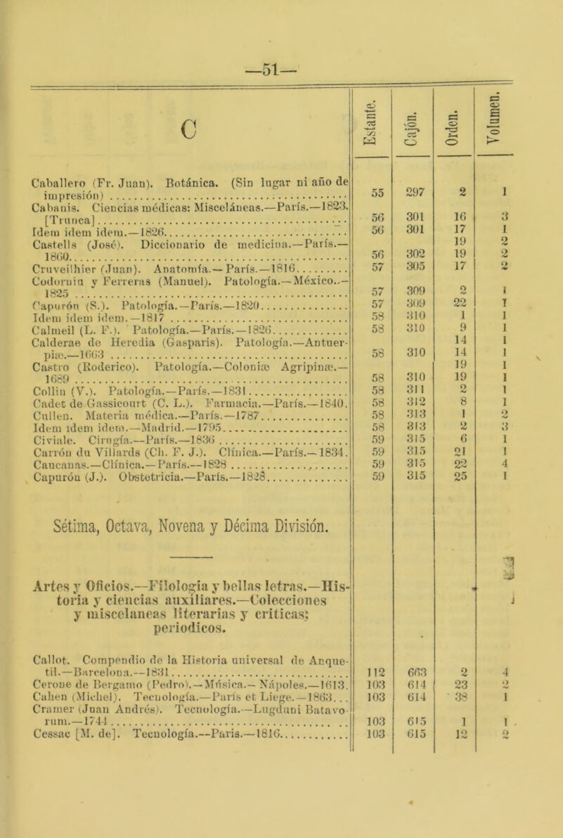 —51— Caballero (Fr. Juan). Botánica. (Sin lugar ni año de impresión) Cabnuia. Ciencias medicas: Misceláneas.—París.—1823. [Truncaj • Idem Ídem idem. —1826 Castells (José). Diccionario de medicina.—París.— 1860 Cruveilhier (Juan). Anatomía.— París. —1816 Cüdoruia v Perreras (Manuel). Patología.—México..— 182.5 Capurón (S.l. Patología.—París.—1820 Idem idem iden).—1817 Calmeil (L. F.). Patología.—París. —1826 Calderae do Heredia (Gasparis). Patología.—Antuer- 1)1®.—1663 Castro (Koderico). Patología.—Coloni® Agripin®.— 1689 Colliu (V.). Patología.—Parí.?.—1831 Cadet de (iassicourt (C. L.). Farmacia.—París.—1840. Cullen. Materia médica.—París.—1787 Idem ídem idern.—Madrid.—1795 Civiale. Cirugía.—París.—-1836 Carrón du Villards (Ch. F. J.). Clínica—París.—1834. Caucanas.—Clínica.—París.—1828 Capurón (J.). Obstetricia.—París.—1828 Sétima, Octava, Novena y Décima División. Artes y Oficios.—FiloIo;?iii y bellas letras.—His- toria y ciencias auxiliares.—Colecciones y misceláneas literarias y criticas^ periódicos. Callot. Compendio de la Historia universal de Anque- til.—Barcelona.—1831 Ceroue de Bergamo (Pedro). —Música.— Ñapóles.—1613. Caben (Mielielj. Tecnología.—París et Liego.-1863... Cramer tJuan Andrés). Tecnología.—Lugduni Batavo- Cessac [M. de]. Tecnología.—París.-1816 Esta Ule. xO O Orden. Volumen. 55 297 2 1 56 301 16 3 56 301 17 1 19 2 56 302 19 2 57 305 17 í> 57 309 O 1 57 309 22 1 53 310 1 1 58 310 9 I 14 l 58 310 14 1 58 310 19 1 58 311 1 58 312 8 1 58 •w 58 813 2 3 59 315 6 1 59 315 2! 1 59 315 22 4 59 315 25 1 -n 112 663 2 4 103 614 23 103 614 38 1 12 V