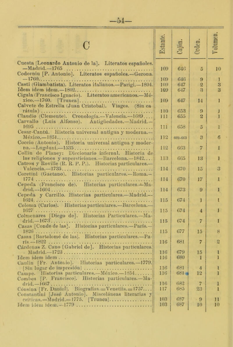 —54— Cuesta [Leonardo Antonio de la]. Literatos españoles. —Madrid.—1765 Codorniu [P. Antonio]. Literatos españoles.—Gerona. — 1760 Casti (Giambatista). Literatos italianos.—Parigi.—1804. Idem Ídem ídem.—1802 Cigala (Franci.sco Ignacio). Literatos americanos.—Mé- xico.—1760. [Trunca] Calvete de Estrella (Juan Cristóbal). Viages. (Sin ca- rátula) Claudio (Clemente). Cronología.—Valencia.—1689 Carvallo (Luis Alfonso). Antigüedades.—Madrid.— 1695 1 Cesar-Cantú. Historia universal antigua y moderna.—i México.—1851 1 Coccio (Antonio). Historia universal antigua y moder- na.—Lugduni.—1535 Colliu de Planey: Diccionario infernal. Historia de las religiones y supersticiones.—Barcelona.—1842..., CatroH y lioville (B. R. P. P.). Historias particulares.—: A^aleucia.—1735 Coretini (Gaetano). Historias i>articulares.~Roma.— 1774 Cepeda (Francisco de). Historias particulares.-«-Ma- drid.—1604 Cepeda y Carrillo. Historias particulares.—Madrid.— 1624 Coloma (Carlos). Historias particulares.—Barcelona.— 1627 Colmenares [Diego de]. Historias Particulares.—Ma- drid.—1673 Casas [Conde de las]. Historias particulares.—París.— 1826 Casas [Bartolomé do las]. Historias particulares.—Pa- rís.--1822 Cárdenas Z. Cano [Gabriel de]. Historias particulares. - Madrid.—1723 Idem Ídem idem Canlin [Fr. Antonio]. Historias particulares.—1779. [Sin lugar de impresión] Campe- líistorias j)articulares.—México.—1854 Combes [P. Francisco]. Historias i)articulares.—Ma- drid.—16(¡7 Cónsiua [Fr. Daniel]. Biografías.=Venetiis.= 1757 Constantini [José Antonio]. Misceláneas literarias y crítica.^.=Madrid.= 1775. [Trunca] Estante. vO C3 O 1 Orden. Volumen. 109 646 5 10 109 646 9 1 109 647 2 3 109 647 3 3 109 647 14 ] lio 653 9 j 111 655 2 1 111 658 5 1 112 662-6f.3 3 6 112 663 7 1 113 665 13 1 114 670 15 3 114 670 17 1 114 673 9 1 115 674 1 l 115 674 4 1 115 674 7 1 115 677 15 8 116 681 7 O 116 679 15 1 116 680 1 1 116 681 4 l 116 681 . 12 1 116 682 / 1 117 685 23 1 103 687 9 11