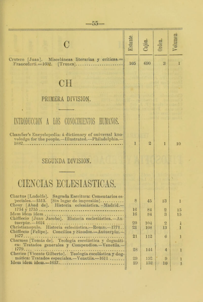 -oo- C Cniteio [Juan]. Misceláneas literarias y críticas. Fraucoí'urti.= IGOií. [Trunca] CH XTRODI'CCION A INOCIllEü lliaiAUO. Charaber’s Encyclopedia: á dictionary of universal kno- voledge íbr the people.—Illustrated.—Philadelphia.— 1682 SEGUNDA DIVISION. CIENCIAS ECLESIASTICAS. Cbaitus [Ludolfo]. Sagrada Escritura: Comentarios es- peciales.—1513. [Sin lugar de impresión] Chosy [Abad de]. Alistoria eclesiástica. -Madrid. 17.54 y 1755 CLifliecio [Juan Jacobo]. Historia esclesiástica.—An- tuerpia}.—i G24 Cliristianopulo. Historia eclesiástica.—Roma}.—1771. Cliifflecio [Felipe]. Concilios y Sínodos.—Antuerpia}.— Ki77 Cbarmes [Tomás de]. Teología escolástica y dogmáti ca: Tratados generales y Compendios.—Venetiis.- 1779 Cberico [Vicente Gilberto]. Teología escolástica y dog 1Ü5 690 3 8 45 13 84 104 21 108 13 21 112 6 23 144 4 10 1 15 1 1 Yol limen.