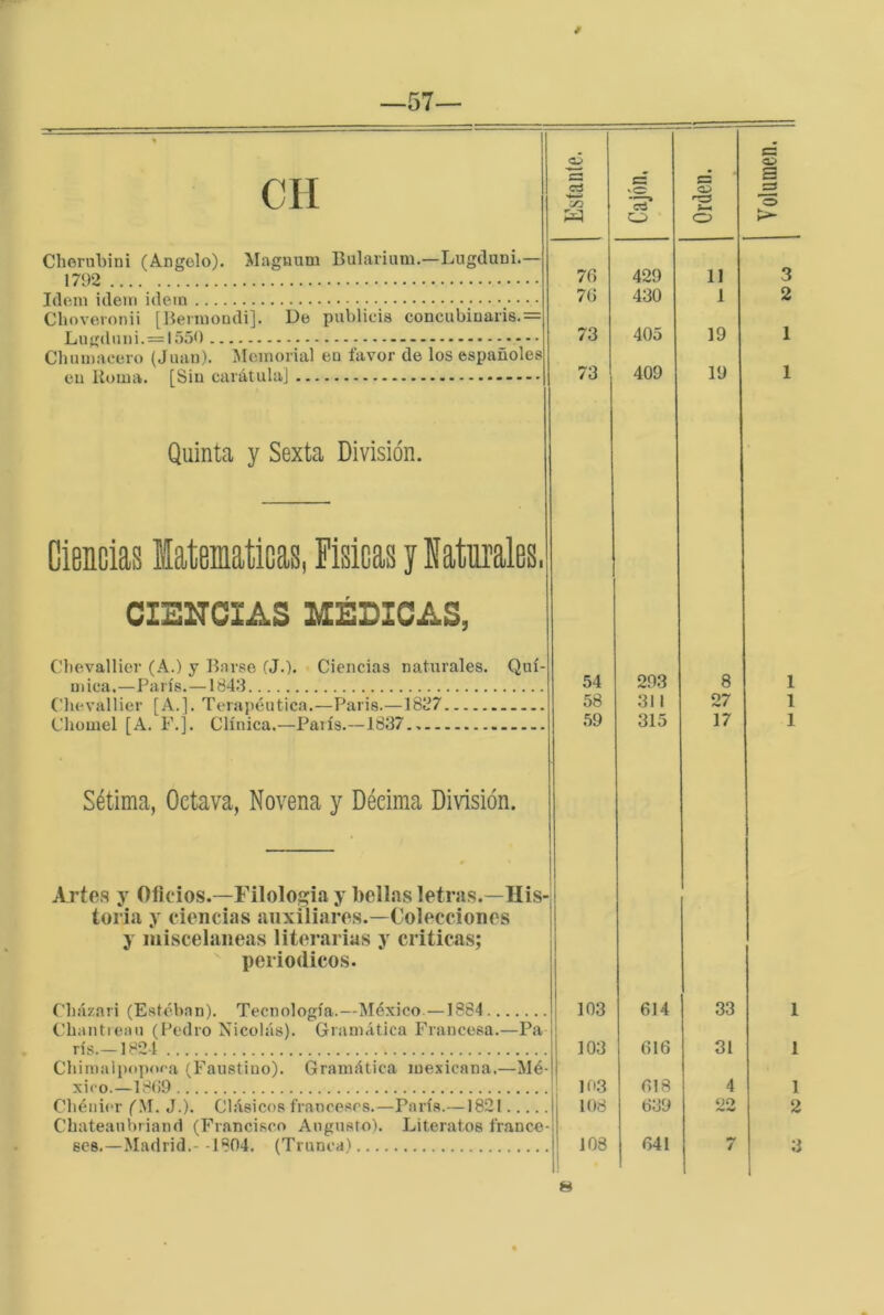 / —57— Cherubini (Angelo). Magtium Bularium.—Lugduni.— 1792 Idem ídem ídem Choveronii [llermondi]. De publicis concubiuaris.= Lug(luni. = lf)50 - Cliumacero (Juan). ^Memorial en favor de los españoles en liorna. [Sin carátula] O <4—i» 1 Cajón, 76 429 76 430 73 405 73 409 Quinta y Sexta División. Ciencias latematicas, Fisicas y Katurales, CIENCIAS IklÉDICAS, Clievallier (A.) y Bavse (J.). Ciencias naturales. Quí- mica.—París.—184.3 Chevallier [A.]. Terapéutica.—Paris.—1837 Cliomel [A. F.]. Clínica.—París.—1837 54 58 59 293 311 315 Sétima, Octava, Novena y Décima División. Artes y Oficios.—Filologia y bellas letras.—His- toria y ciencias auxiliares.—Colecciones y misceláneas literarias y criticas; periódicos. riiázari (Esteban). Tecnología.—México. —1884 Cbantioiiu (Pedro Nicolás). Gramática Francesa.—Pa rís.—1824 Cbimaiixtpof'a (Faustino). Gramática mexicana.—Mé- xico.—1809 Cliénier (M. J.). Clásicos fi-anoeses.—París.—1821 Chateaubriand (Francisco Augusto). Literatos france- ses.—Madrid.--1804. (Trunca) 103 103 103 108 108 614 616 618 639 641