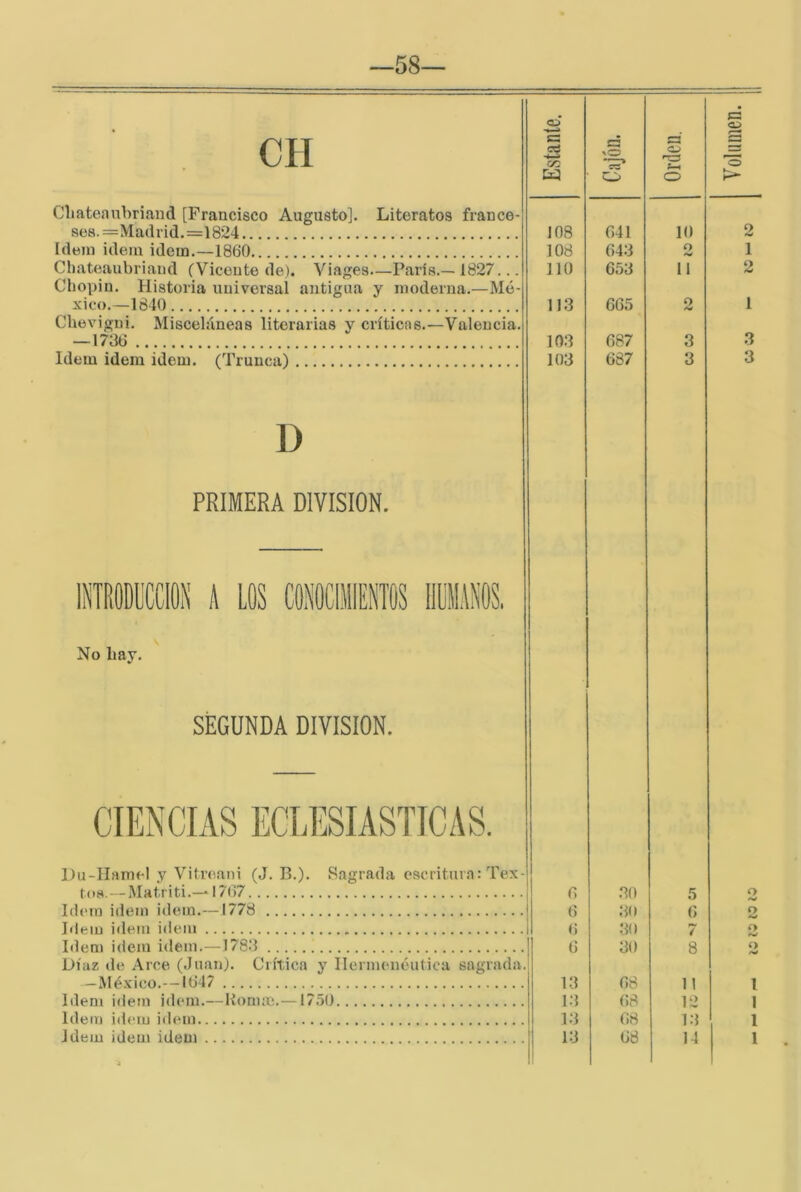 —58— CH Estante. xO W ^ Orden. Volumen. ! Ciiateanbriaiid [Francisco Augusto]. Literatos france- ses. =Ma(lrid. =1824 108 641 10 2 Idem Ídem idem.—1860 108 643 o 1 Cliateaubriand (Vicente de). Viages—París.— 1827... Chopin. Historia universal antigua y moderna.—Mé- xico.—1810 lio 113 653 665 11 o 2 1 Chevigni. Misceláneas literarias y críticas.—Valencia. — 1736 103 687 3 3 Idem idem idem. (Trunca) 103 687 3 3 D PRIMERA DIVISION. INlOiCClON A LOS CONOCIIIENTOS illANOS. No hay. SEGUNDA DIVISION. CIENCIAS ECLESIASTICAS. Du-IIamel y Vitreani (J. B.). Sagrada escritura: Tex- til^.— Matriti.—* 1767 6 6 .30 5 (1 o Idem idem idem.—1778 30 o Idem idem idem 6 30 7 f> Iden» idem idem.—178.3 6 13 30 8 o Díaz de Arce (Juan). Crítica y IleruK'néutica sagrada. —Mé.vico.-—1647 68 11 12 l 1 1 Idem idem idem.—Honuc.—17.50 13 ()8 Idem id(‘iu idem 13 68 13