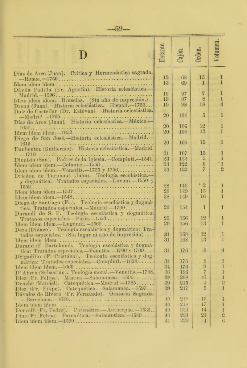 —59— Díaz (lo Arce [Juan]. Crítica y Hermenéutica sagrada. —Ronia>.=l7.'>0 Idem Ídem idem - • • • Dávila Padilla (Fr. Agustín). Historia eclesiástica.— Madrid. —1.)96 Idem Ídem idem.—Bruselas. (Sin año de impresión.).. Dreno (Juan). Historia eclesiástica. Hispali.—175-3... Dolz de Castellar (Dr. Estévan). Historia eclesiástica. —MadrúV -1705 Díaz de Arce [Juan]. Historia eclesiástica.—México.- Idem idem idem.—1652 Diego de San José.—Historia eclesiástica.—Madrid.— 1615 Daubenton (Guillermo). Historia eclesiástica.—Madrid. —1718 ; Dionisio (San). Padres de la Iglesia.—Compluti.—1541. Idem idem idem.—Coloniío.—15.56 Idem idem idem.—Venetiis.—17.55 y 17.56 Driedon de Turuliout (Juan). Teología escolástica.— y dogmática: Tratados especiales. —Lovaui.—1550 y 15.52 Idem idem idem.—1547 Idem idem idem.—1.518 Diego de Santiago (Fr.). Teología escolástica y dogmá- tica: Tratados esperiales.—Madrid.—1790 Durandi de S. P. Teología escolástica y dogmática: Tratados especiales.—Paria.—1.550 Idem idem idem.—Lugduni.—1.569 Deza [Didaco]. Teología escolástica y dogmática: Tra- tados especiales. (Siu lugar ni año de impresión) Idem idem idem Durand íF. Bartolomé). Teología escolá.stica y dogmá- tica: Tratados especiales.—Venetiis.—1700 y 1709.... Delgadillo (F. Cristóbal). Teología escolástica y dog- mática: Tratados esi)eciales.—Compluti.—1658 Idem idem idem.—1660 ..•••••.: D’ Abren (Sebastián). Teología mor.al.—Venetiis,—1708. Diez (Fr. Felipe). Mística.—Salamanca.--1.596 Denclie (Manuel). Catequética.—Madrid.—1785 Diez (Fr. Filipe). Catequética.—Salamanca.—1597... Dávalos de Rivera (Fr. Fernando). Oratoria Sagrada. —Barcelona.— 1640 Idem idem idem Itorvelli (Fr. Pedro). Parenética.—Antuerpiaí.—1565.. ])íaz (Fr. Felipe) Pareiiética. —Saímanticie.—1589 Idem idem idem.—1590 E.stan(e. vO •f—» co o Orden. Volumen. 13 68 15 1 13 69 1 1 19 97 7 1 19 97 8 i 19 98 18 4 20 104 5 1 20 106 12 1 20 106 13 1 20 106 15 1 21 107 13 1 23 122 5 l 23 122 6 '1 23 122 7 2 28 146 • o J 28 149 15 1 28 149 16 1 29 154 1 1 29 156 12 1 29 156 13 1 31 168 12 1 31 168 13 1 34 176 6 4 34 176 8 1 34 176 9 1 36 196 7 1 38 208 16 1 39 215 4 o 39 217 5 1 40 ! 16 1 40 21.8 17 1 40 224 14 1 40 224 21 O 41 225 1 G