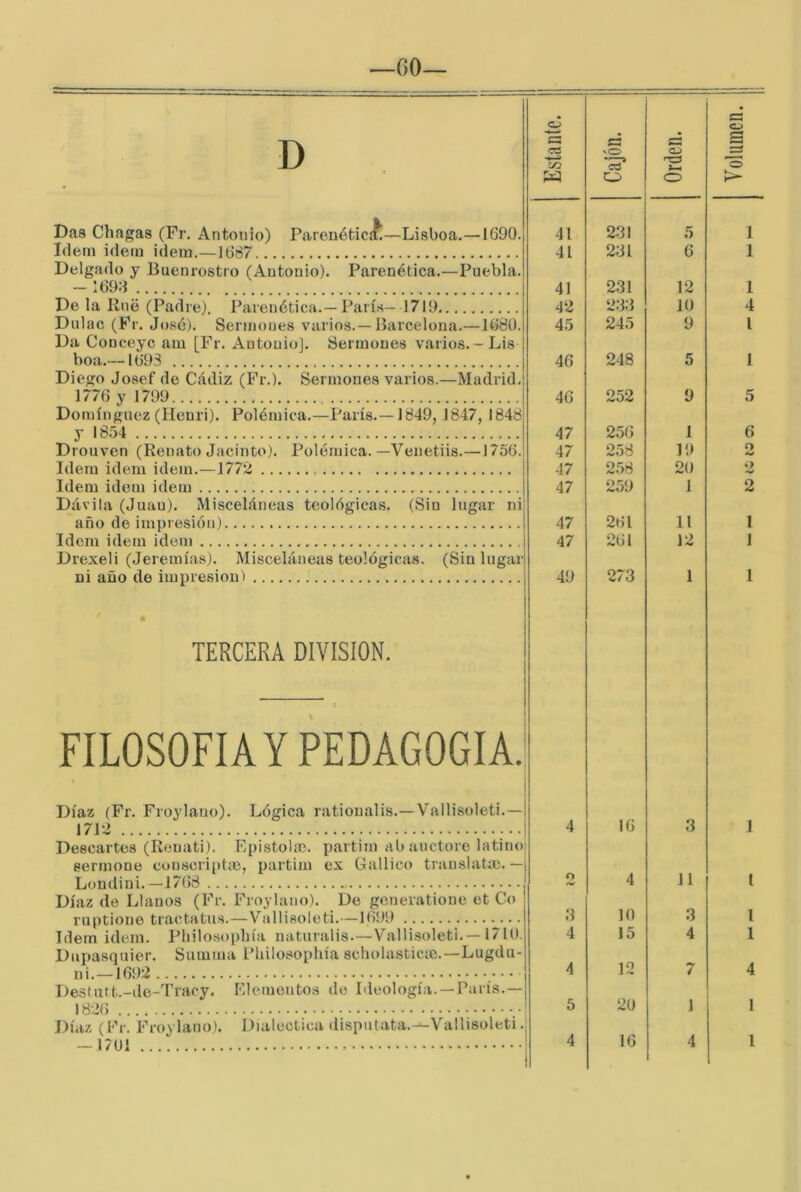 D Das Chaf^as (Fr. Antonio) Pareuéticí^—Lisboa.—1690. Idem Ídem ídem.—1687 Delgado y Buenrostro (Antonio). Parenética.—Puebla. ~ 1690 De la Kiie (Padre). Parenética.—Parí.s— 1719 Dulac (Fr. J(ísé). Sermones varios.—Barcelona.—1680. Da Couceyc am [Fr. Antonio]. Sermones varios.-Lis boa.—1693 Diego Josef de Cádiz (Fr.). Sermones varios.—Madrid. 1776 y 1799 Domínguez (Henri). Polémica.—París.—1849, 1847, 1848 y 1854 Drouven (Renato Jacinto). Polémica.—Venetiis.—1756. Idem Ídem idem.—1772 Idem idem idem Dávila (Juan). Misceláneas teológicas. (Sin lugar ni año de impresión) Idem idem idem Drexeli (Jeremías). Misceláneas teológicas. (Sin lugar ni año de impresión) TERCERA DIVISION. FILOSOFIA Y PEDAGOGIA. Díaz (Fr. Froylano). Lógica rationalis.—Vallisoleti.— 1712 Descartes (Renati). Epistolar, partim abauctorc latino sermone conscriptie, partim ex Gallico translatm.— Díaz de Llanos (Fr. Froylano). De generatioue et Co ruptione tractatus.—Vallisoleti.—1699 .^... Idem idem. Pliilo.soiiln'a naturalis.—Vallisoleti. —1710. Dui)asquier. Summa Pliilosophía scholasticic.—Lugdu- ni.—1692 • • Deslutt.-de-Tracy. Elementos de Ideología. —París.— 1826 J.)íaz (Fr. Froylano). Dialéctica disputata.^Vallisoleti. — 1701 Estante. '.S C? O Orden. 41 231 5 41 231 6 41 231 12 42 233 10 45 245 9 46 248 5 46 252 9 47 256 I 47 258 19 47 2.58 20 47 259 1 47 261 11 47 261 12 49 273 1 4 16 3 o 4 15 4 4 12 7 5 t 20 1 4 16 4 1 1 1 4 l 1 5 1 1 1 1 1 4 1 1 CC (Tí W