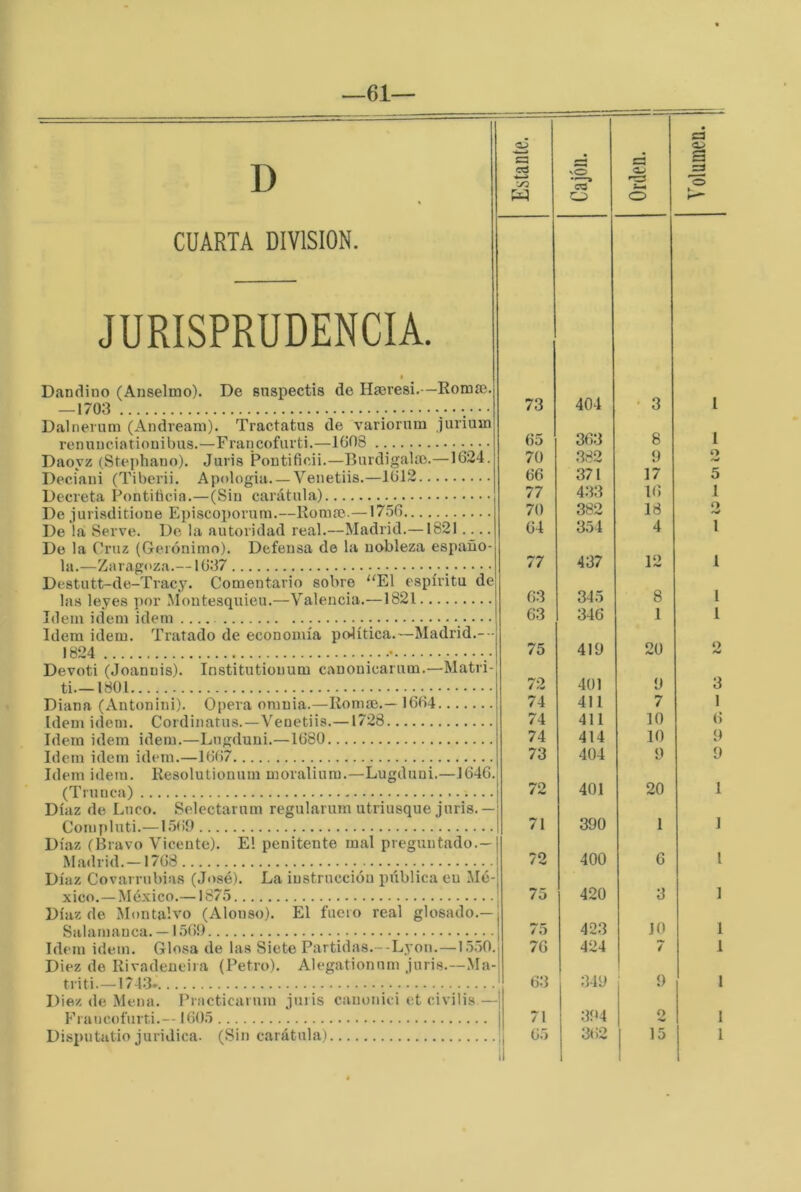 —61— D CUARTA DIVISION. JURISPRUDENCIA. I Dandino (Anselmo). De snspectis de Hieresi.—Romse. —1703 Dalnernm (Andream). Tractatus de variornm jurium renuuciatiouibus.—Francofurti.—1008 Daoyz (Stephano). Juris Pontificii.—Burdigalm.—1624. Deciaiii (Tiberii. Apología Venetiis.—1612 Decreta Pontificia.—(Sin carátula) De juriaditione Episcoporum.—Romee.—17.56 De la Serve. De la autoridad real.—Madrid.—1821.... De la Cruz (Gerónimo). Defensa de la nobleza españo- la.—Zaragoza.—1637 Destutt-de-Tracy. Comentario sobre ‘'El espíritu de las leyes por Moutesquieu.—Valencia.—1821 Idem Ídem ídem .• • • • Idem Ídem. Tratado de economía política.—Madrid.- - 1824 Devoti (Joanuis). Institutiouum cauonicarum.—Matri- ti.—1801 Diana (Antonini). Opera omuia.—Roniíe.— 1664 Idem Ídem. Cordinatus.—Venetiis.—1728 Idem Ídem Ídem.—Lugduni.—1680 Idem Ídem Ídem.—1667 Idem ideiu. Resolutionum moraliura.—Lugduni.—1646. (Trunca) Díaz de Luco. Selectarum regularum utriusque juris.— Compluti.—1.569 Díaz (Bravo Vicente). El penitente mal preguntado.— Madrid. —1708 Díaz Covarrubias (.José). La instrucción pública en Mé- xico.— México.—187.5 Díaz de Montalvo (Alonso). El fuero real glosado.— Salamanca. —1.569 Idem Ídem. Glosa de las Siete Partidas.—Lyon. — l .5.50.| Diez de Rivadeneira (Petro). Alegationnm juris.—Ma-j triti.—1743- ' Diez de Mena. Practicanuu juris cauonici et civilis—| Francofurti.—160.5 j Disputatio jurídica. (Sin carátula) ; 3 4 vO ce* 1 Orden. Volumen. 73 404 • 3 i 65 363 8 1 70 382 9 o 66 371 17 5 77 433 16 1 70 382 18 O 04 354 4 l 77 437 12 1 63 345 8 1 63 346 1 1 75 419 20 o «w 72 401 9 3 74 411 7 1 74 411 10 6 74 414 10 9 73 404 9 9 72 401 20 1 71 390 1 1 72 400 0 1 75 420 3 1 75 423 10 1 70 424 7 1 63 349 9 1 71 394 2 1