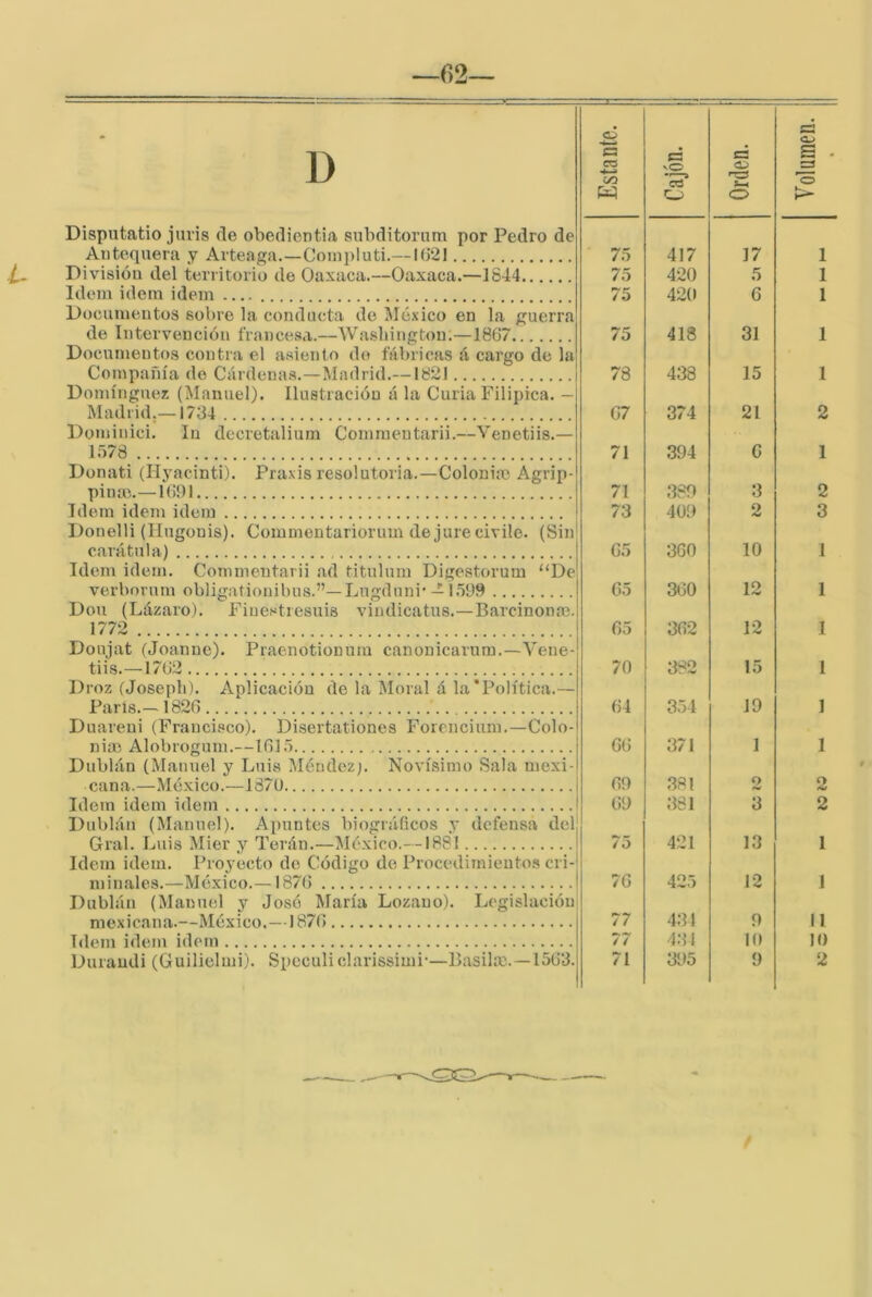—r)2— D Estante. 'O c? O Orden. Disputatio juris de obediontia siibditorum por Pedro de Antequera y Avteaga.—Coinpluti.—1021 75 417 17 Documentos sobre la conducta de México en la guerra de Intervención francesa.—Washington:—1867 75 418 31 Documentos contra el asiento do fábricas á cargo de la Compañía do Cárdenas.—Madrid.—1821 78 438 15 Domínguez (Manuel). Ilustración á la Curia Filípica. — Madrid.—1734 67 374 21 Dominici. lu decretaliurn Comraeutarii.—Venetiis.— 1578 71 394 380 6 Donati (Hyacinti). Praxis resolutoria.—Colouije Agrip- pinm.—16Í)1 71 3 Donelli (Hugonis). Commentariorum de jure civile. (Sin carátula) 65 360 10 Idem idem. Cominentarii ad titulum Digestorum ‘‘De verborum obligationibus.”—Lugduni* —1.599 65 360 12 Dou (Lázaro). Fiuestresuis vindicatus.—Barcinonoc. 1772 65 362 12 Doujat (Joanne). Praenotionum canonicarum.—Yene- tiis.—1762 70 382 15 Droz (Josepli). Aplicación de la Moral á la'Política.— París. —1826 64 354 19 Duareni (Francisco). Disertationes Forenciura.—Colo- ni® Alobrogum.—1615 66 371 1 Dublán (Manuel y Luis Méndez;. Novísimo Sala mexi- cana.—México.—187U Dublán (Manuel). Apuntes biográficos y defensa del Gral. Luis Mier y Terán.—México.—1881 60 75 381 421 2 13 Idem idem. Proyecto de Código de Procedimientos cri- minales.—México.—1876 76 425 12 Dublán (Manuel y José IMaría Lozano). Legislación Duraudi (Guilielmi). Spcculiclarissimi-—Basil®.—1563. 71 395 9 1 1 1 2 1 2 1 1 1 1 ] 1 2 1 1 2 Volumen