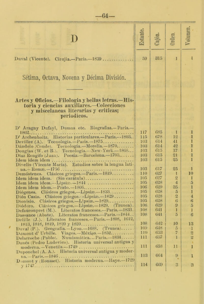 —04 / Dnval (Vicente). Cirnjia.—Paria.—1839 Sétima, Octava, Novena y Décima División. Arfes y Oficios.—Filoloi^ia y bellas letras.—His- toria y ciencias auxiliares.—Colecciones j y líiiscelaneas literarias y criticas; j periódicos. D’ Aragny Dufayl, Duinas etc. Biografías.—Paria.— 1802.. D’ Archeiilioltz. Historias particulares.—Paria.—1803.. Devillez (A). Tecnología.—Paris.—1875 Dándolo (Conde). Tec-nología.—Morelia. —1870 Douglas (W. et B.). Tecnología.—New-York.— 18G6... Díaz Reugifo (Juauj. Poesía.—Barcelona.—1703 Idem Ídem idem Dinelio (Vicente María). Estudios .sobre la lengua lati- na.—Roiiiaí.—17.5(5 Demóstenes. Clásicos griegos.—Paris.—1819 Idem idem idem. (Sin carátula) Idem idem idem.—Lipsim.—1844 Idem idem idem.—Prato.—1806 Diógenes. Clásicos griegos.—Lipsire.—1833 Dión Casio. Clásicos griegos.--Lipsire.—1829 i Dionisio. Clásicos griegos.—Lipsim.—1829 j Dióiloro. Clásicos griegos.—Lipsim.—1829. (Trunca). | Deí'auconpret (M.). Literatos franceses.— Paris.—1833. j Dassauce (Abate). Literatos frauceses.—Paris.—1844.. j Delille (J.). Literatos franceses.—Paris.—1808, 1012,1 181.3, 1818, 1819, 1820 y 1820 Duval (P ). Geografía.—Lyon.—1(588. (Trunca) Daiuont d’ Urbille. Viages.—México. —1852 Delarroclie (Pablo). Nuinisniática.— Paris.—1834. Danés (Pedro Ludovico). Historia universal antigua y modíírna. — V'enetiis.—1749 Duponcliel (A. A.). Historia universal antigua y moder- na.— Paris.—184(5 D iinont V (Pousset). Historia moderua.—Haye.—1729 Estante. 1 vO • F—5 o Orden. Yoliimen. % 59 315 1 i 117 685 1 1 115 (578 12 1 103 614 41 1 103 614 42 1 103 615 17 1 103 615 21 1 103 (515 25 1 103 617 25 1 ] 10 627 1 10 105 627 2 1 105 628 4 5 106 629 35 1 105 628 5 1 105 628 o 4 105 628 6 6 106 629 9 5 108 641 1 1 108 641 5 G 108 642 10 13 109 (548 5 1 110 653 7 2 111 657 1 2 111 658 11 1 113 664 9 1 •