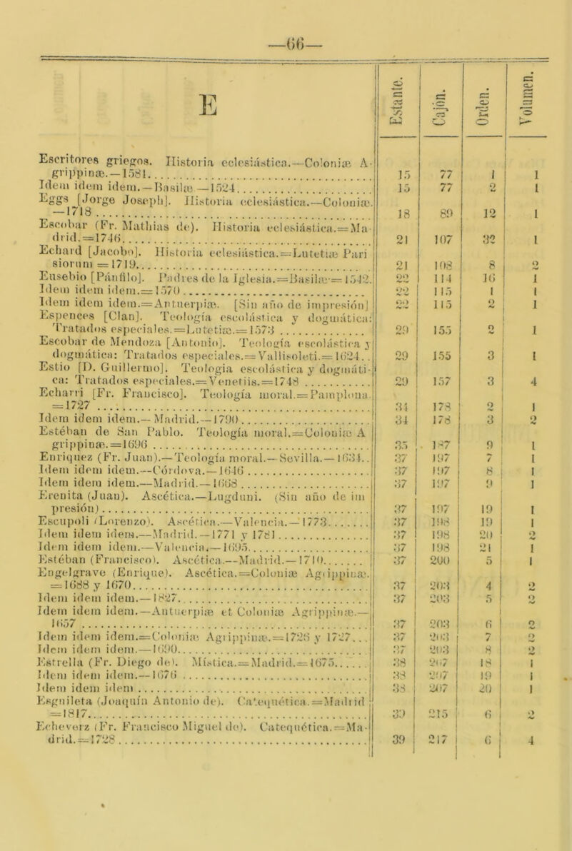 (>(•»_ 1 í Escritores griegos. Historia eclesiástica.—ColonisB A gvippinae. —1581 I(lem idein Ídem. —Basilio —1524 [Jorge JosephJ. Jíistoriu (iclesiástica.—Colonia.'. —1718 Escíihar (Fr. Mathias d(‘). Historia eclesiástica.=Ma- drid. = 174fj Echaid [Jacobo]. Historia ecle.siástica.=Lutetiai Ibiri siornm =1719 Ensebio [Páiililo]. Padre.s do la Iglesia.=Basil{o = 1.542. Idem Ídem idem.= 157(1 Idem ídem ídem.=Antnerpia'-. [.Sin año de impresiónj Lspences [Clan]. Teología escolástica y iloguiática: d'ratados especiales.=Lototiai.= 157d Escobar de Mendoza [Antonií*]. Teoloaía escolástica ^ dogmática: Tratado.s especiales.= Vallisole,ti.= 1()24 Estio [D. Guillermo]. Teología escolástica y dogmáti- ca: Tratados especiales.= Venetiis. = 1748 Echarii [Fr. Francisco]. Teología moral.= Pain]>lona. = 1727 Idem ídem idem.—Madrid.—1790 Estéban de San I’ablo. Teol(*gía moral.=Coloniío A grippin8R. = 109G Enritjuez (Fr. Juan).— Teología moral.— Sevilla.— IG.'M.. Idem Ídem idem.—Córdova.—1040 Idem idem idem.—!Madi id.—1(508 Erenita (Juan). Ascética.—Lugduni. (Stu año de im ])resión) Escupoli íLorenzol. Ascética.—Valcnci.a.— 1773 Idem idetn idem.—.Madrid.— 1771 y 1781 Idem idem idetn.—Valemúa.—1095 Estéban (Francisco). Ascética.—Madrid.—1710 Engelgravo (Enrique). Ascética.=Cobtniaí Agiippina'.j = 1088 y 1070 Idem idem idem.—1827. Idem idem idem.—Antuerpia et Coloniíc Agrippime.— 1057 ídem idem idem.=Colonia*, Agíippime. = 1720 y 1727... blcm idem idem.—1090 Estrella (Fr. Diego de'. Mística.= Madrid.= J075.., Idem idem idem.—1070 Idem idem idem Esgnileta (Joaípiíii Antonio de). Ca'.equética. = Madiid = 1817 Ea heveiz (Fr, Francisco .Miguel do). Cateqiiética. = Ma- Estante. | i 1 ! i i c: o O Volumen. 15 77 1 ( i 1 15 77 2 i 18 89 12 ! 1 21 107 .32 1 1 21 108 8 i - oo 114 10 ! 1 Am- I 15 1 ! 1 4'm) 115 í) i í 29 I5Ó O 1 1 29 i.'jó 3 I 29 157 3 4 31 178 O 1 34 178 3 O 35 . ]^7 9 l 37 197 7 I .37 197 8 I 37 i;í7 9 I ,37 197 19 I .37 198 19 1 37 198 20 2 ,37 198 21 1 :17 200 5 1 ,37 20.3 4 o 37 2t>3 ,5 O AV ,37 20.3 1 0 O 3.7 20.3 1 7 o .37 203 8 2 38 2o7 18 1 ,38 207 19 i ,38 207 20 1 39 215 i 1 <) »> 217 1 ! 1