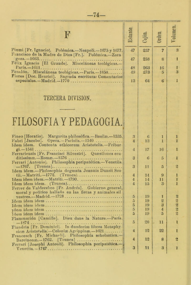 Fiumi [Fr. Ignacio], Polémica.—Noapoli.'-1(175 y 1()77. Fiancisco de la Madre de Dios [Fr.]. Polémica.—Zara goza. —16(i3 Félix Ignacio [El Grande]. Misceláneas teológicas.— París.—J(jI I Fenelón. Misceláneas teológicas,—París,—1850 Flores [Doc. Henrici]. Sagrada escritura: Comentarios especiales.—Madrid,—1770 TERCERA DIVISION. FILOSOFIA Y PEDAGOGIA. Fineo [Horatio]. Margarita pliilosófica.—Basilm.—1535. Fabri [Jacobo]. Opera. —Parisiis.—1540 Idem Ídem. Contenta etliicorum Aristotelis.—Fribur gi.—1541 Ferrarieusis [Fr. Francisci Silvestri]. Qusestiones eru- ditissimae.—Rorase,—1576 Ferrari [Antonio]. Philosophia peripatética.—Veuetiis. —1767. [Trunca] Idem Ídem.—Philosopliia doginata Joanuis Duusii Sco- tii. — Matriti.—1772. (Trunca) Idem Ídem idem.—Matriti.—1790 Idem idem idem. (Trunca) Ferrer de Valdecebro [Fr. Andrés]. Gobierno general, moral y político hallado eu las fieras y animales sil vestres.—Madrid.—1728 Idem idem idem Idem idem idem ]de/ü idem idem Idem idem idem Flammarióa [Camille]. Dieu daos la Nature.—París. — 1874 Flandria [Fr. Dominicil. Tn duodecim libros Metapliy sicíB Aristotelis.—Colonias Agiippiníe.—1621 Francesch [Fr. Michaeli]. Philosophia scholastica.— Barcinonse.—1762. [Trunca] Ferrari [Josephi Antouii]. Philosophia peripatética.— Veuetiis, — 1747 1 Estante. c: 'O O Orden, 1 Volumen. 47 257 7 3 47 258 8 1 48 263 16 1 49 273 5 3 13 64 6 I 3 6 1 1 4 13 1 1 4 17 16 1 3 6 5 1 3 11 5 o 4 14 9 I 4 14 11 I 4 15 3 I 5 19 1 2 5 19 o O 5 19 3 2 5 19 4 O 5 19 5 2 5 20 11 1 4 12 oo 1 4 12 8 í» /V