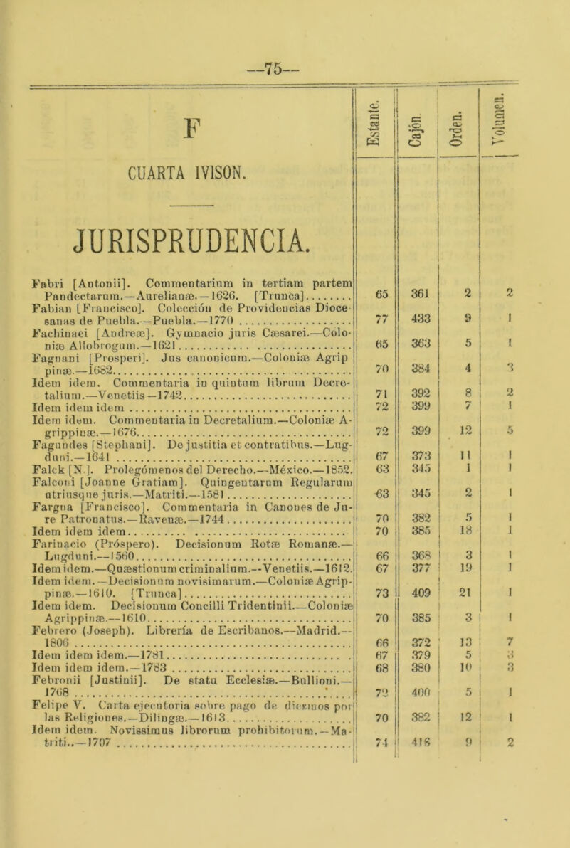 f —75— JURISPRUDENCIA. Fabri [Antonii]. Coramentarinra in tertiam parteir Pandectarum.—Aureliana). — I62G. [Trunca] Fabian [Francisco], Colección de Providencias Dioce sanas de Puebla.—Puebla.—1770 Facliinaei [Andreíe]. Gyuinacio juris Ca3sarei.—Colo- nia) Allobroguin. —1621 Fagnani [Prosperi]. Jus cauouicum.—Colonia) Agrip pinae.—1682 Idem Ídem. Comraentaria iu quiutum librum Decre- tal i uní.—Venetiis—1742 Idem Ídem Ídem Idem Ídem. Commentaria in Decretaliura.—Colonia) A grippinse.—1676 Fagundes [StephaniJ. De ju.stitia et contratibus,—Lug Falck [N.]. Prolegómenos del Derecho.—México.—1852 Falconi [Joanne Gratiam]. Quingentarum Regularu utriusque juri.s.—Matriti.—1581 Fargna [Francisco]. Commentaria in Cánones de J re Patronatus.—líaveua),—1744 Idem Ídem Ídem Farinacio (Próspero). Decisionum Rota) Romana). Liigduni,—1.560 piníe.—1610. [Trunca] Idem Ídem. Decisionum Concilli Tridentinii—Coloni Agrippinm.—1610 Febrero (Joseph). Librería de Escribanos.—Madrid.- 1806 Idem Ídem ídem.—1781 Idem Ídem idem.—1783 Febronii [JustiniiJ. De stata Ecclesia).—Bnllioni.- 1768 ; . Felipe V. Carta ejecutoria solire pago de dier.inos p< las Religiones.—Dilingae.—1613 Idem idem. Novissimus librorum prohibitoium. —M< triti..—1707 1 65 361 2 77 433 9 65 363 5 70 384 4 71 392 8 72 399 7 72 399 12 63 345 1 ^3 345 2 70 382 .■> 70 385 18 66 368 3 67 377 19 73 409 21 70 385 3 1 66 372 13 67 .379 5 68 380 10 ¡ 1 72 400 1 5 i j 70 382 12 ; 1  1 416 i 2 1 1 3 2 1 7 3 3 1 1 2