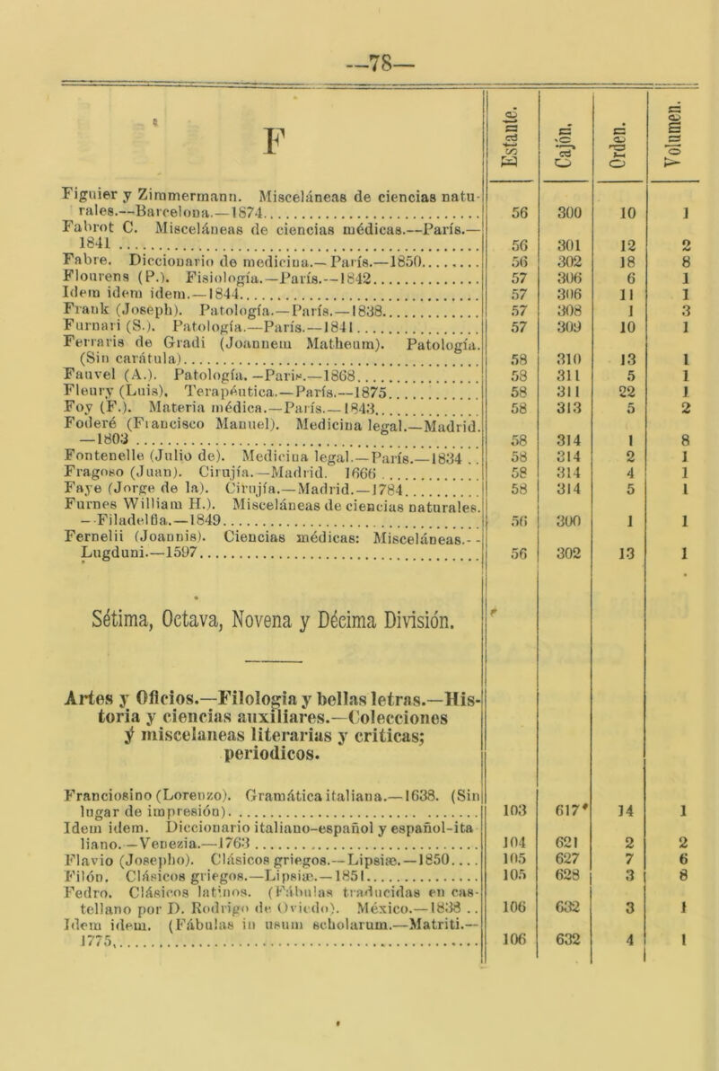 —78— Figuier y Ziramermann. Misceláneas de ciencias natu- rales.—Barcelona.—1874 Fabrot C. Misceláneas de ciencias médicas.—París.— 1841 Fabre. Diccionario de medicina.—París.—1850 Flourens (P.). Fisiología.—París.—1842 Idem Ídem ídem. —1844 Frank (Joseph). Patología.—París. —1838 Furnari (S.). Patología.—París. —1841 Ferraris de Gradi (Joanuetu Matheum). Patología. (Sin carátula) Fauvel (A.). Patología.—París.—1868 Fleury (Luis), Terapéutica.-París.—1875 Foy (F.). Materia médica.—París.—1843 Foderé (Fiancisco Manuel). Medicina leíral.—Madrid — 1803 Fontenelle (Julio de). Medicina legal.—París.—1834 .! Fragoso (Juan). Ciiujía.—Madrid. 1666 Faye (Jorge de la). Cirujía.—Madrid. —1784 !. .! Fumes Williaui H.). Misceláneas de ciencias naturales. -Filadelfia. —1849 Fernelii (Joannis). Ciencias médicas: Misceláneas.- - Lugduni—1597 Sétima, Octava, Novena y Décima División. Artos y Oficios.—Filología y bellas letras.—His- toria y ciencias auxiliares.—Colecciones ^ misceláneas literarias y criticas; periódicos. Franciosino (Lorenzo). Gran.i<ática italiana.—1638. (Sin lugar de impresión) Idem Ídem. Diccionario italiano-español y español-ita liano. — Veiiezia.—1763 Flavio (Josepho). Clásicos griegos.—Lipsiae.-1850 Filón. Clásicos griegos.—Lipsim. —1851 Fedro. Clásicos latinos. (Fiíbulas tiaducidas en cas- tellano por I). Rodrigo de Oviedo). México.—1838 .. Idem Ídem. (Fábulas in usum scholarum.—Matriti.— é Oy * . • . Estante. 1 Cajón, Orden. 56 300 10 56 301 12 56 302 18 57 306 6 57 306 11 57 308 1 57 309 10 58 310 13 58 311 5 58 311 22 58 313 5 58 314 1 58 314 2 58 314 4 58 314 5 300 1 56 302 13 103 617* 14 104 621 2 105 627 7 10.5 628 3 106 G32 3 1 0 8 1 1 3 1 1 1 J 2 8 J 1 l 1 1 1 2 6 8 1 f