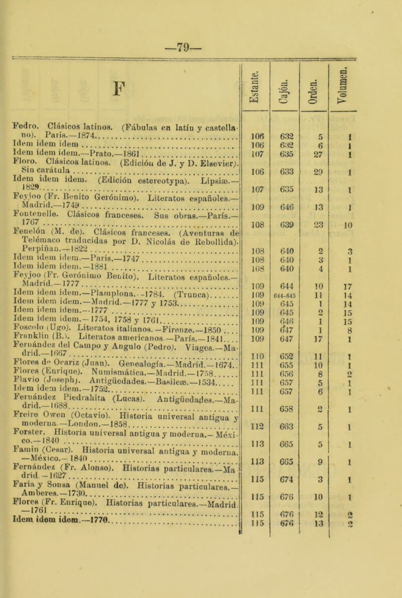 —79 F (Fábulas en latíu y caatella- Literatos españoles.— Fedro. Clásicos latinos. no). Paría—1874 Idem Ídem idem Idem idem idem.—Prato.—18G1 lloro. Clásicos latinos. (Edición de J. y D. Elsevier). Sin carátula (Edición estereotypa). Lipsise. Fey.ioo (Fr. Benito Gerónimo). Madrid.—174íí loutenelle. Clásicos franceses. Sus obras.—París.— 1767 ienelóu (M. de). Clásicos franceses. (Aventuras de Telémaco traducidas por D. Nicolás de Rebullida). Perpiñan.—1822 Idem idem idem.—Paris.—1747 !!!!!. Idem idem idem. —1881 ..!!!!.!!! !! ! Fesjoo (Fr. Gerónimo Benito). Literatos españoles.— Madrid. —1777 Idem ide.n» idem.—Plarnplona. — l 784. (Tiúñcá)!!!!!.. Idem idem idem.—Madrid.—1777 y 1753 !.!! Idem iilem idem. —1777 Idem idem idem.— 17.54, 17.58 y 1761. .!.!!! Füscfdo (Ugo). Literatos italianos. -Firéñzé.'—185Ó '.!!! Franklin (B.). Literatos americanos.—París.—1841. Fernández del Campo y Angulo (Pedro). Viages.—Ma- drid.—11)67 Flores d“ Ocariz (Juan). Genealogía—Madri’dV-'l674^^] Flores (Enrique). Numismática.—Madrid.—17.58 Flavio (Joseph;. Antigüedades.—Basileífi.-l534. Idem idem idem. —17.52 Fernández Piedrahita (Lucas). Ántigücdadés.—Ma- drid.—1638 Freire Owen (Octavio) moderna—London.—1858 Forster. Historia universal antigua y moderna.— Méxi- co.—1840 Faniin (Cesar). Historia universal antigua y moderna — México.- 1840 Fernández (Fr. Alonso). Historias particuiares.—Ma drid —1627 Faria y Sonsa (Manuel de). Historias Amberes.—1730 Florea (Fr. Enrique). Historias particulares.—Madrid —1761 Idem idem ídem.—1770 Historia universal antigua y particulares.— 1-1 Estante. 1 1 _ 1 =5 vO ca r - Orden. Volumen. 1 106 632 5 1 106 632 6 1 107 635 27 1 106 633 29 1 107 605 13 i 109 646 13 1 108 639 23 10 108 640 2 3 108 640 3 1 108 640 4 1 109 644 10 17 109 644-645 11 14 109 645 1 14 109 645 o 15 646 1 15 109 ÍÍ47 1 8 109 647 17 l lio 6.52 11 I 111 655 10 1 111 656 8 O 111 657 5 1 111 6.57 6 1 III 658 o 1 112 663 5 l 11.3 665 5 l GG5 9 l 115 674 3 1 115 676 10 1 115 676 12 o «w