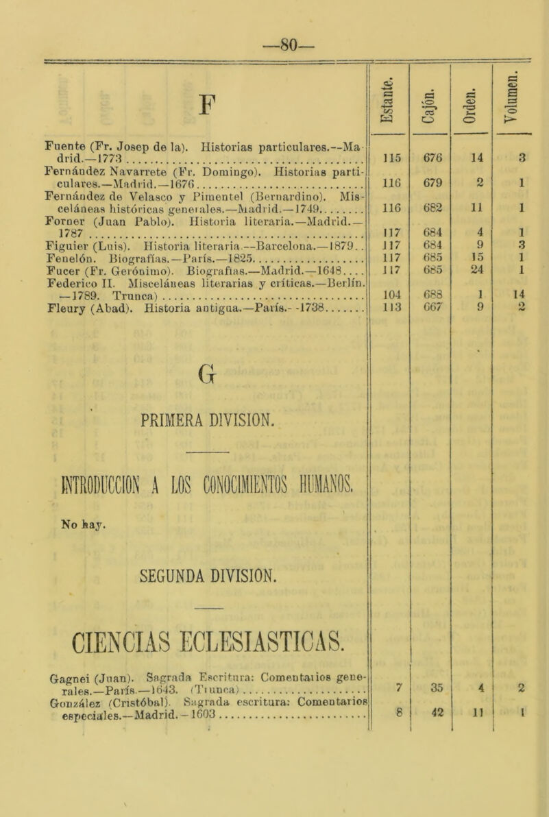 80— Fuente (Fr. Josep de la). Historias particulares.—Ma drid.—177.1 Fernández Navarrete (Fr. Domingo). Historias parti- culares.—Madiid.—1670 Fernández de Velasco y Pimentel (Bernardino). Mis- celáneas históricas geneiales.—Madrid.—1749 Foroer (Juan Pablo). Historia literaria.—Madrid.— 1787 Figuier (Luis). Historia literaria.—Barcelona.—1879.. Fenelón. Biografías.—París.—182.5 Fucer (Fr. Gerónimo). Biografías.—Madrid.—1648.... Federico II. Misceláneas literarias y críticas.—Berlín. —1789. Trunca) Fleury (Abad). Historia antigua.—París.- -1738 I 1 115 676 14 116 679 2 116 682 11 117 684 4 117 684 9 117 685 15 117 685 24 104 688 1 113 667 9 3 1 1 1 .3 1 1 14 G PRIMERA DIVISION. No hay. SEGUNDA DIVISION. CIENCIAS ECLESIASTICAS. Gagnei (Juan). Sagrada Escritura: Coméntanos gene- rales.—París.—1643. (Tniuca) González (Cristóbal). Sagrada escritura: Comentarios especiales.—Madrid. —1603 7 35 4 I 2 I 11 I 1 \