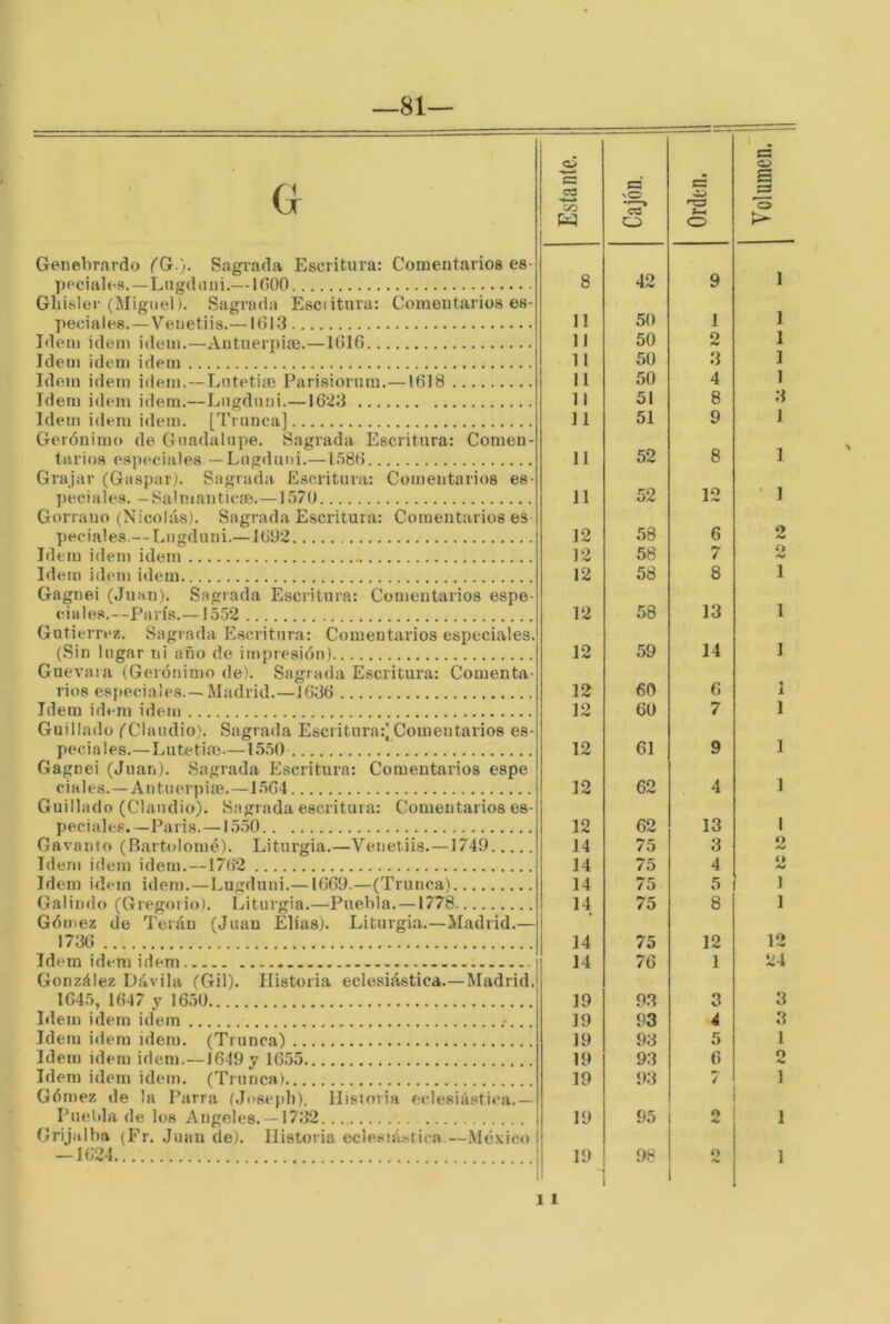 —81— G Esta Ule. C3 vO C? O Orden. Volumen. Genebrardo ^G.). Sagrada Escritura: Comentarios es- 42 1 ppciab'S.—Lugduni.— IGOO 8 9 Ghisler (iMigiiel). Sagrada Esci itura: Comentarios es- 1 peciales.—Veuetiis.— Hil3 11 50 1 Idem Ídem idem.—Autuerpiai.—1G16 11 50 2 1 Idem idem idem 11 50 3 1 Idem idem idem.—Lutetim Parisiorura.—1618 11 50 4 1 Idem idem idem.—Lugduui.—1623 11 51 8 3 1 Idem idem idem. [Trunca] 11 51 9 Gerónimo de Guadalupe. Sagrada Escritura: Comen- 52 8 1 tiirios especiales — Lugduui.— [.íSH 11 Grajar (Gaspar). Sagrada Escritura: Comentarios es- • 1 ])eciales. — Salmanticm.—1570 11 52 12 Gorrano (Nicolás). Sagrada Escritura: Comentarios es peciales.—Lugduui.—1692 12 58 6 O Idem idem idem 12 58 7 Idem idem idem 12 58 8 1 Gagnei (Juan). Sagrada Escritura: Comentarios espe- 13 1 c.iales.—París.—1552 12 58 Gutiérrez. Sagrada Escritura: Comentarios especiales. 14 1 (Sin lugar ni año de impresión) 12 59 Guevara (Gerónimo de). Sagrada Escritura: Comenta- 1 rios especiales. —Madrid.—1636 12 60 6 Idem idem idem 12 60 7 1 Guillado (Claudio). Sagrada Escritura:] Comentarios es- peciales.—Lutetia3.—1550 12 61 9 1 Gagnei (Juan). Sagrada Escritura: Comentarios espe 1 cíales.—Antuerpiíe.—1.564 12 62 4 Guillado (Claudio). Sagrada escritura: Comentarios es- peciales. —París.— 15.50 12 62 13 1 Gavanlo (Bartolomé). Liturgia.—Veuetiis. —1749 14 75 3 o Idem idem idem.—1762 14 75 4 4> Idem idem idein.—Lugduni.—1669.—(Trunca) 14 75 5 1 Galindo (Gregorio). Liturgia.—Puebla.—1778 14 75 8 1 Gómez de Terán (Juan Elias). Liturgia.—Madrid.— 1736 14 75 12 12 Idem idem idem .’ González Dávila (Gil). Historia eclesiástica.—Madrid. 1645, 1647 y 1650 Idem idem idem . Idem idem iden). (Trunca) Idem idem idem.—1649 y 1655 Idem idem idem. (Trunca) Gómez de la Parra (Josepb). Historia eclesiástica.— Puelda de los Angeles. —1732 Grijalba (Fr. Juan de). Historia eclesiá.stica.—.México — 1624 14 19 19 19 19 19 19 19 76 93 93 93 93 í)3 95 98 1 3 4 5 6 7 2 f> 24 3 3 I 0 1 1 1