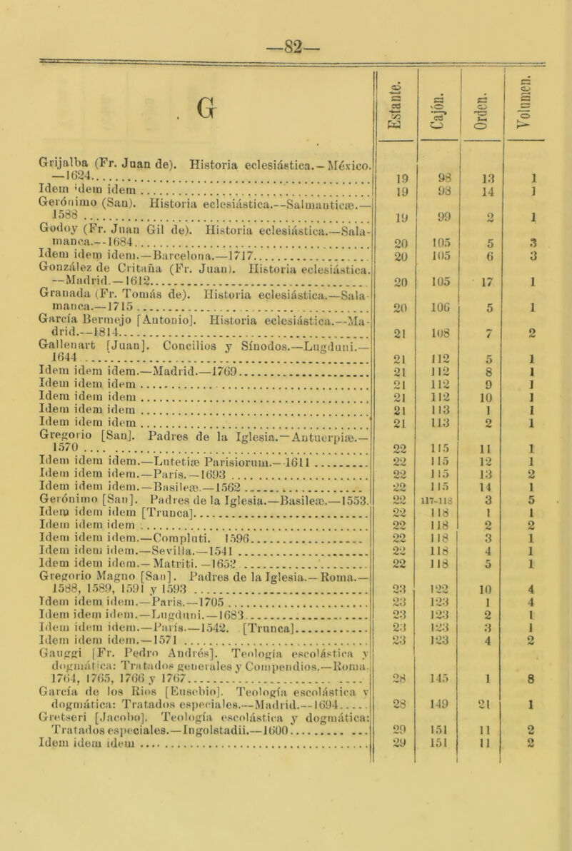 82- Gi'ijalba (Fr. Juan de). Historia eclesiástica. —México. — 1624 Idem 'dem idem Gerónimo (San). Historia eclesiástica.—Salmauticae.— 1588 Godoy (Fr. Juan Gil de). Historia eclesiástica.—Sala- manca.--1684 Idem Ídem idem. — Barcelona.—1717 González de Critaña (Fr. Juan). Historia eclesiástica. — Madrid.— 1612 Granada (Fr. Tomás de). Historia eclesiástica.—Sala- manca.—1715 García Bermejo [AutonioJ. Historia eclesiástica.—Ma- drid.—1814 Gallenart [Juan]. Concilios y Sínodos.—Lucfduni.— 1644 ■ Idem idem idem.—Madrid.—1769 Idem idem idem Idem idem idem Idem idem idem Idem idem idem ' Gregoiio [San]. Padres de la Iglesia.—Antuerpias.— 1570 Idem idem idem.—Lutetise Parisiorum.-1611 Idem idem idem.-París. —1693 Idem idem idem. —Basilem.-1.562 Gerónimo [San]. Padies de la Iglesia.—Basilem.—1553. Idem idem idem [Trunca] Idem idern idem Idem idem idem.—Cornpluti. 1.596 Idem idem itiem.—Sevilla.—1541 Idem idem idetn.— Matriti. —1653 Gregorio Magno [San]. Padres de la Iglesia.—Roma.— 1588, 1.589, 1591 y 1.593 ídem idem idem.—Paris.—1705 Idem idetn idem.—Lugduni. —1683 Idem idem idem.—París—1542. [Trunca] Idem idem idem.—1571 Gauggi (Fr. Pe<lro Andrés]. Teología escolástica y dogmática: 3’ratados generales y Compendios.—Roma. 1764, I7()5, 17()6 y 1767 García de los Ríos [Ensebio]. Teología escolástica v dogmática: Tratados especiales.—Madrid.—1694 Gretseri [Jacobo]. Teología escolástica y dogmática: Tratados especiales.—Ingolstadii.—1600 Estante. 1 vO c? o Orden. Voliimeii. 19 98 I 13 1 19 98 14 1 19 99 o 1 20 105 5 3 20 105 6 3 20 105 17 1 20 106 5 1 21 108 7 2 21 112 5 1 21 112 8 1 21 112 9 1 21 112 10 1 21 113 1 1 21 113 2 1 22 115 11 1 22 115 12 1 22 1 15 13 2 22 115 14 1 oo 117-118 3 5 22 1 18 1 1 22 118 2 2 22 118 3 1 22 118 4 1 22 118 5 1 23 122 10 4 23 123 1 4 23 123 2 1 2.3 123 3 J 23 123 4 2 28 145 1 8 28 149 21 1 29 151 11 2 1