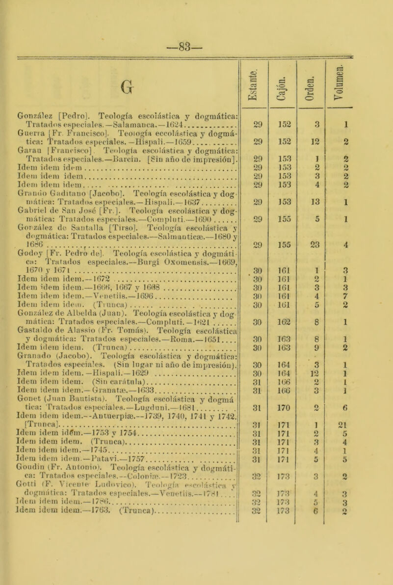 83— G González [Pedro]. Teología escolástica y dogmática: Tratados especiales.—Salamanca.—1(J24 Guerra [Fr. Fiauoiscoj. Teología eccolástica y dogmá- tica: Tratados especiales. —Hispali.—J().'39 Garau | Francisco]. Teología escolástica y dogmática: Tratados especiales.—Barciu. [Sin año de impresión]. Idem Ídem idern Idem Ídem Ídem Idem Ídem Ídem Gramio Gaditano [Jacobo]. Teología escolástica y dog- mática: TratadovS especiales.—Flispali.— Ibíl/ Gabriel de San José [Fr.]. Teología escolástica y dog- mática: Tratados especiales.—Complnti.—1()90 González de Santalla [Tirso]. Teología escolástica y dogmática: Tratados especiales.—Salmauticm.—IbtíO y 16^6 ^ Godoy [Fr. Pedro de]. Teología escolástica y dogmáti- ca: Tratados especiales.—Burgi Oxomeusis.— ltiG9, 1670 y ]67í Idem Ídem Ídem.—1672 Idem ídem Ídem.—]6(>6, 1667 y 1668 Idem Ídem idern.—Vr-netiis.—1696 Idem Ídem Ídem. (Turnea) González de Albelda (Juan). Teología escolástica y dog inática: Tratados especiales.—Complnti.—1621 * Gastaldo de Alassio (Fr. Tomás). Teología escolástica y dogmática: Tratados especiales.—Roma.—1651 Idem Ídem idem. (Trunca) ; Granado (Jacobo). Teología escolástica y dogmática: Tratados especiales. (Sin lugar ni año de impresión). Idem idem idem.—Hispali.—1629 Idem idem idem. (Sin carátula) Idem idem idem.—Gianata?.—16.33 Gonet (Juan Bautista). Teología escolástica y dogmá tica: Tratados esj)eciales. — Lugduni.—1681 Idem idem idem.--Autuerpiaí.—1739, 1740, 1741 y 1742. [Trunca] Idem idem id?m.—1753 y 1754 Idem idem idem. (Trunca) Idem idem idem.—1745 Idem idem idem.—Patavi.—17.57 Goudin (Fr. Antonio). Teología escolástica y dogmáti- ca: Tratados especiales.—Coloni.TR. —1723 Gotti (í’. Vicente Ludovico). Teología escolástica v dogmática: Tratados esjieciales.—Venetiis.— I7HI .. Idem idem idem.—178<!. ; Estante. vO C? O Oden. 1 Yolumen. 29 152 3 1 29 152 12 2 29 1.53 1 2 29 1.53 2 2 29 153 3 2 29 153 4 O /W 29 153 13 1 29 155 5 1 29 155 23 4 30 161 1 3 30 161 O 1 30 161 3 3 30 161 4 7 30 161 5 2 30 102 8 1 30 163 8 1 30 163 9 2 30 164 ' 3 1 30 164 12 1 31 166 O l 31 l(i6 3 1 31 170 o 6 31 171 1 21 31 171 O 5 31 171 3 4 31 171 4 1 31 171 5 5 32 173 3 O .32 17.3 4 3 .32 173 5 3