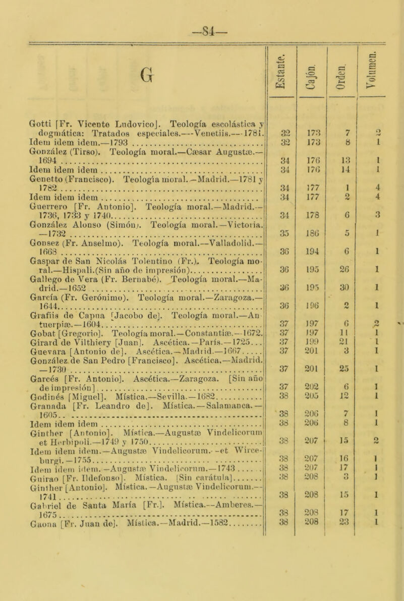 G cJ S m 1 c¡ vO cc G w o o Gotti fFr. Vicente LudovicoJ. Teología escolástica y dogmática: Tratados especiales.—Veiietiis.---1781. 32 173 7 Ideiu Ídem ídem.—1793 32 173 8 González (Tirso). Teología moral.—Ca3sar AugusUe.— 1694 34 176 13 Idem Ídem Ídem 34 176 14 Genetto (Francisco). Teología moral. —Madrid.—1781 j 1782 34 177 1 Idem Ídem idem 34 177 2 Guerrero [Fr. Antonio]. Teología moral.—Madrid.— 1736, 1733 y 1740 34 173 6 González Alonso (Simón;, Teología moral.—Victoria. — 1732 35 186 5 Gonsez (Fr. Anselmo). Teología njoral.—Valladolid.— 1608 36 194 6 Gaspar de San Nicolás Toleutino (Fr.)< Teología mo- ral.—Hisi)ali.(Sin año de impresión) 36 195 26 Gallego de Vera (Fr. Bernabé). Teología moral.—Ma- drid.—1652 36 195 30 García (Fr. Gerónimo). Teología moral.—Zaragoza.— 1644 36 196 O Grafiis de Capua rjacobo de]. Teología moral.—An tuerpiae.—1604 37 197 6 Gobat [Gregorio]. Teología moral.—Constantim.—1672. 37 197 11 Girard de Vilthiery [Juan]. Ascética.—París.—1725... 37 199 21 Guevara [Antonio de]. Ascética.—Madiid.—1667 37 201 3 González.de San Pedro [Francisco]. Ascética,—Madrid. — 1730 37 201 25 Garcés [Fr. Antonio]. Ascética.—Zaragoza. [Sin añO' 202 de impresión] 1 37 6 Godinés [Miguel]. Mística.—Sevilla. —1682 i 38 205 12 Granada [Fr. Leandro de]. Mística. — Salamanca.—, lt)05 1 '38 206 7 Idem idem idem j 38 206 8 Ginther [Antonio]. Mística.—Augustm Vindelicorum 207 15 et ílcrbipoli, 1749 v 1750 38 Idem idem idem.—Augusto Vindelicorum.--et Wirce- burííi 1755 33 207 16 Idem idem idem. —Augustm Vindelicorum.—1743 38 207 17 Guirao [Fr. Ildefonso]. Mística. iSin carátula] 38 208 3 Gintlier [Antonio]. Mística.—Augusta} Viudelicorum.-- 1741 38 208 15 Gabriel de Santa María [Fr.]. Mística.—Amberes.— 208 1675 38 17 Gaona [Fi‘. Juan de]. Mística.—Madrid.—1582 38 208 23