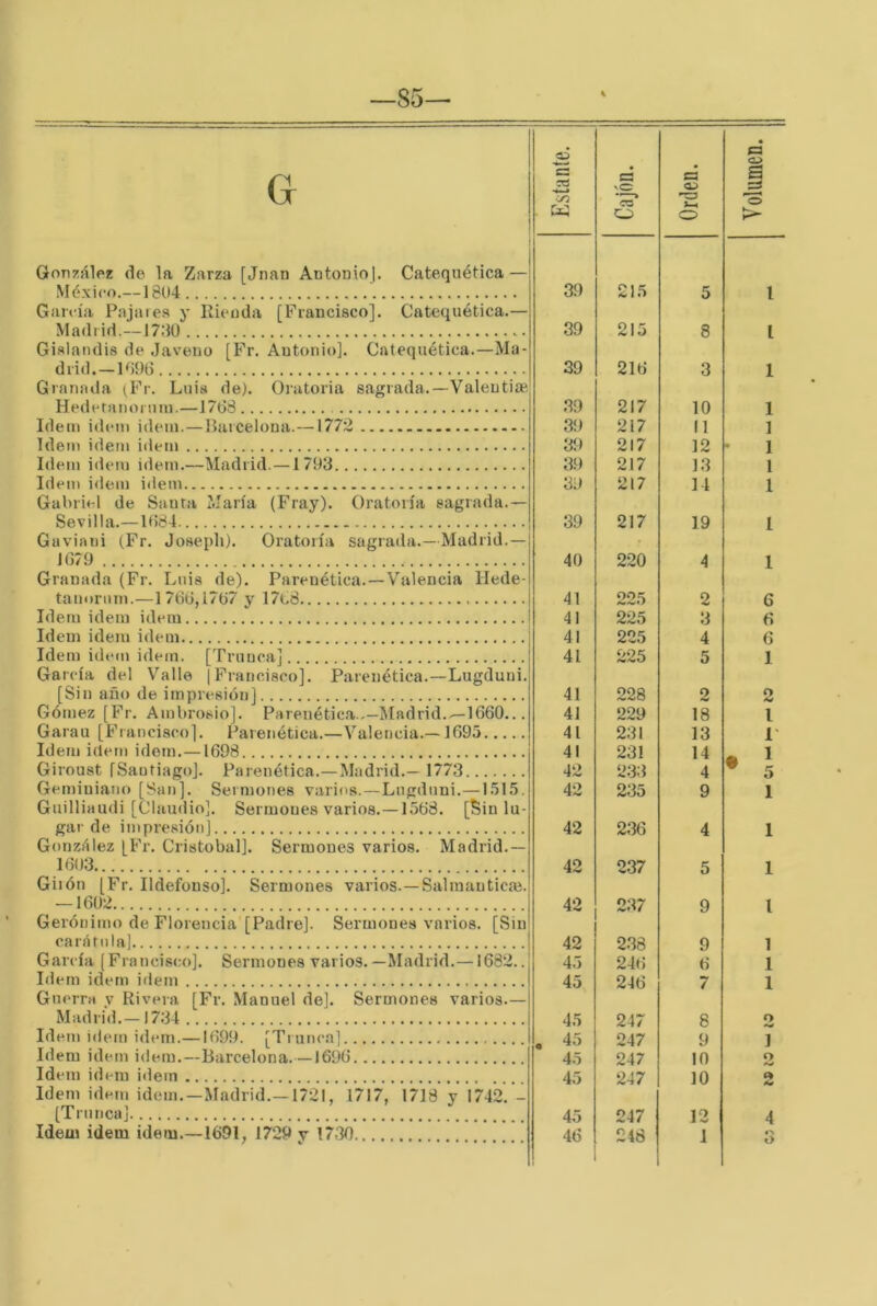 —85— González de la Zarza [Jnan AntonioJ. Catequética— México.— 18U4 García Pajarea y Ricoda íFrancisco]. Catequética.— Madrid.—17dü Gialandis de .Javeno [Fr, Antonio]. Catequética.—Ma- drid.-Pi96 Granada ^Fr. Luis de). Oratoria sagrada.—Valentiae Hedcranoruin.—J7t>8 Idem Ídem idein.—Barcelona.—1772 Idem Ídem idem Idem idem idem.—Madrid. —1793 Idem idem idem Gabriel de Santa María (Fray). Oratoria sagrada.— Sevilla.—ld84 Gaviani (Fr. Joseph). Oratoria sagrada.—Madrid.— JG79 Granada (Fr. Luis de). Pareuética. —Valencia Ilede- tanornm.—176ü,17fci7 y 17C8 Idem idem idem Idem idem idem Idem idem idem. [Trunca] García del Valle (Francisco]. Pareuética.—Lugduni. [Sin año de impresión] Gómez [Fr. Ambrosio]. Pareuética..—Madrid.—1660... Garau [Francisco]. Pareuética.—Valencia.—1695 Idem idem idem.—1698 Giroust [Santiago]. Pareuética.—Madrid.— 1773 Gemiuiano [San]. Sermones varios.—Lugduni.—1515. Guilliaudi [Claudio]. Sermones varios.—1568. [Sin lu- gar de impresión] González [Fr. Cristóbal]. Sermones varios. Madrid.— 1603 Giión [Fr. Ildefonso]. Sermones varios.—Salmauticai. — 1602 Gerónimo de Florencia [Padre]. Sermones varios. [Sin carátula] García [Francisco]. Sermones varios.—Madrid.—1682.. Idem idem idem Guerra v Rivera [Fr. Manuel de]. Sermones varios.— Madrid.—1734 Idem idem idem.—1699. [Trunca] Idem idem idem.—Barcelona.—1696 Idem idem idem Idem idem idem.—Madrid.—1721, 1717, 1718 y 1742. - [Trunca] Ó s n n tí Cajón. Orden. Volumen. 39 215 5 i 39 215 8 i 39 216 3 1 39 217 10 1 39 217 11 1 39 217 12 1 39 217 13 1 39 217 14 1 39 217 19 1 40 220 4 1 41 225 2 6 41 225 3 6 41 225 4 6 41 f/oc; 5 1 41 228 o «w O 41 229 18 l 41 231 13 1' 41 231 14 . 1 42 233 4 • 5 42 235 9 1 42 236 4 1 42 237 5 1 42 237 9 l 42 238 9 1 45 246 6 1 45 246 7 1 45 247 8 o 45 247 9 T 45 247 10 o 45 247 10 2 45 247 13 4