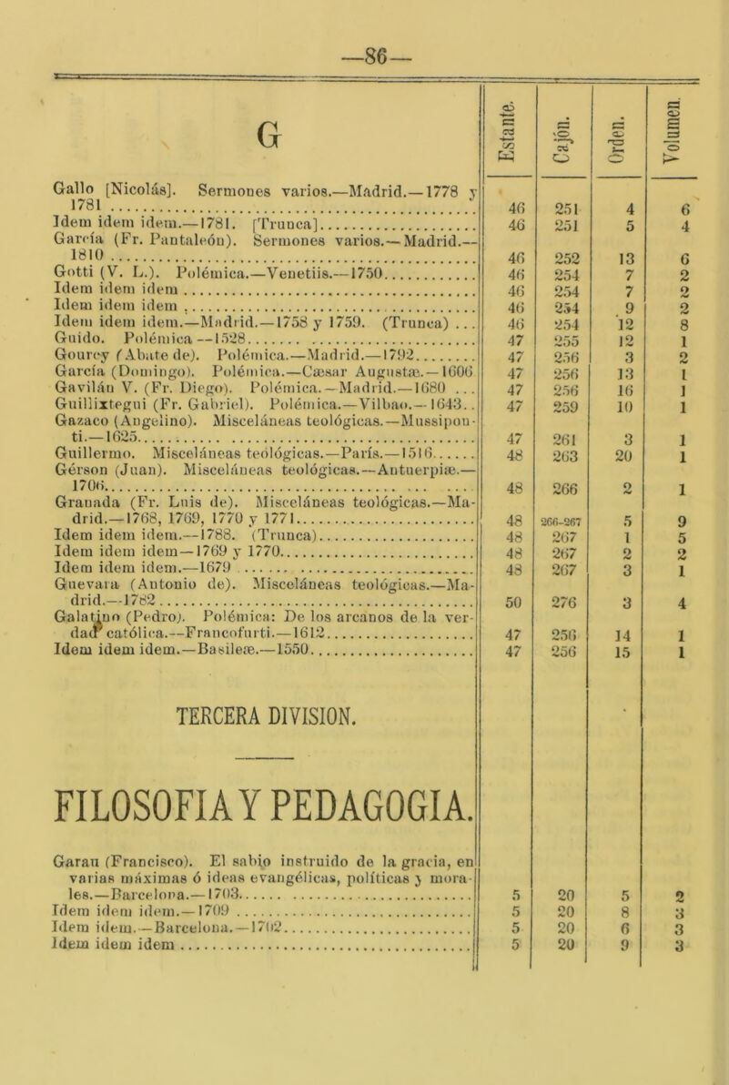 —86 p5 G <X> G C oá lO 'O G s G O w o Gallo [Nicolás]. Sermones varios.—Madrid.—1778 y 1781 46 251 4 Idem Ídem Ídem.—1781. [Truoca] 46 251 5 4 García (Fr. Pantaleóu). Sermones varios.— Madrid.— 1810 46 ‘>52 13 Gotti (V. L.). Polémica.—Venetiis.—G.'íO 46 254 7 2 Idem Ídem ídem 46 254 7 2 Idem Ídem ídem 46 2.54 9 2 Idem Ídem ídem.—Madrid.—1758 y 1750. (Trunca) ... 46 254 12 8 Guido. Polémica—1528 47 255 12 1 Gourey (Abate de). Polémica.—Madrid.—1702 47 256 3 2 García (Domingo). Polémica.—Caisar Augiistai.—IGOG 47 256 13 l Gavilán V. (Fr. Diego). Polémica.— Madrid.— 1G80 ... 47 256 16 1 Guillixtegui (Fr. Gai)riel). Polémica.—Vilbao.—1G43.. 47 250 10 1 Gazaco (Angelino). Misceláneas teológicas.—Mussipou- ti.— 1G25 47 901 o 1 Guillermo. Miscel áucas teo 1 ógicas.—París.—151G 48 263 20 1 1 Gérson (Juan). Misceláneas teológicas.—Antuerpia3.— 1700 48 266 2 1 Granada (Fr. Luis de). Misceláneas teológicas.—Ma- drid.—1768, 1760, 1770 v 1771 48 266-267 5 9 Idem Ídem ídem.—1788. (Trunca) 48 267 1 5 Idem Ídem idem —1760 v 1770 48 267 2 2 Idem idem idem.—1670 48 267 3 1 Guevara (Antonio de). Misceláneas teológicas.—Ma- drid.—1782 50 276 3 4 Galatiuo (Pedro). Polémica: De los arcanos de la ver- datr católica.—Francofurti.—1612 47 256 14 1 Idem idem idem.—Basilese.—1550 47 256 15 1 TERCERA DIVISION. * FILOSOFIA Y PEDAGOGIA. Garan (Francisco). El sabio instruido de la gracia, en varias máximas ó ideas evangélicas, políticas y mora- les.—Barcelona.— 1703 5 20 5 2 Idem idem idem. —1700 5 20 8 3 Idem idem.—Barcelona. —17(i2 5 20 6 3