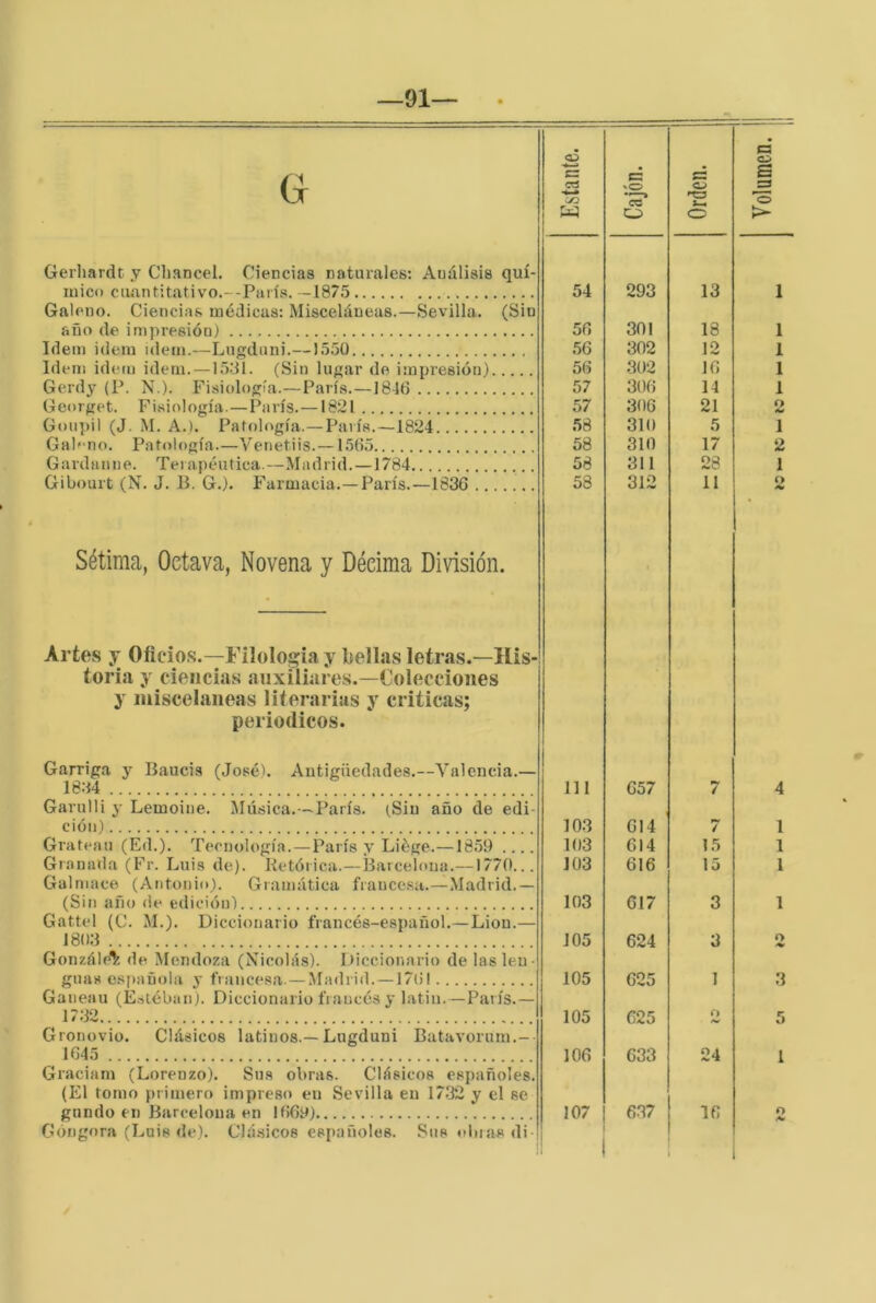 á' A o3 'S c s c:> s 1 -2- sO zs \J cc o w o o Gerliardt y Cliancel. Ciencias naturales: Análisis quí- mico cuantitativo.--París. —1875 54 293 13 1 Galeno. Ciencias médicas: Misceláneas.—Sevilla. (Sin año de impresión) 56 301 18 1 Idem Ídem idem.—Lugduni.—1550 56 302 12 1 Idem idem idem. —1531. (Sin lu«ar de impresión) 56 302 16 1 Gerdy (P. N.). Fisioloítia.—París.—1846 57 306 14 1 Georpet. Fisiología.—París. —1821 57 306 21 o G()ii])il (J. M. A.). Patología.— Paría.—1824 58 310 5 1 Gal'mo. Patología.—Venetiis. —1565 58 310 17 2 G ardan ne. Terapéutica.—Madrid. —1784 58 311 28 1 Gibourt (N. J. B. G.). Farmacia.—París.—1836 58 312 11 2 Sétima, Octava, Novena y Décima División. Artes y Oficios.-|-Filologia y bellas letras.—His- toria y ciencias auxiliares.—Colecciones y misceláneas literarias y criticas; periódicos. Garriga y Baucis (Joséb Antigüedades.—Valencia.— 1834 III 657 7 4 Garulli y Lemoine. Música.-París. (Sin año de edi- ción) 103 614 / 1 Grateaii (Ed.). Tecnología. — París v Liége.—1859 .... 103 614 15 1 Granada (Fr. Luis de). Ketórica.—Barcelona.—1770... 103 616 15 1 Galmace (Antonio). Gramática france.sa.—Madrid.— (Sin año de edición) 103 617 3 1 Gattel (C. M.). Diccionario francés-español.-Lion.— 1803 105 624 3 O Gonzále'í: de Mendoza (Nicolás). Diccionario de las len- guas esf)añola y francesa. — Madrid. —1761 105 625 1 3 Ganeau (E.-stéb:in). Diccionario francés y latin.—París.— 1732 105 625 O 5 Gronovio. Clásicos latinos.—Lngduni Batavorum.- 1645 106 633 24 1 Graciam (Lorenzo). Sus obras. Clásicos españoles. (El tomo primero impreso en Sevilla en 1732 y el se gundo en Barcelona en 1669) 107 637 16 O Góngora (Luis de). Clásicos españoles. Sus oliras di