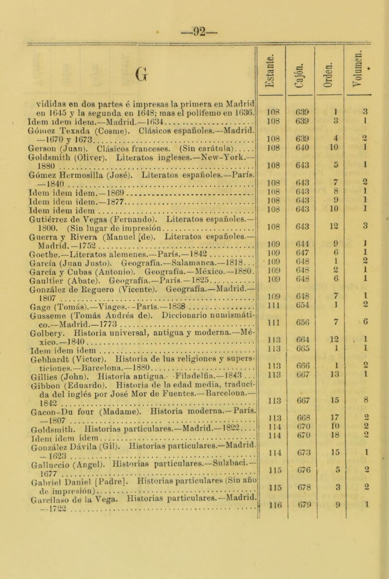 —92— G vidiiias en dos partes é impresas la primera en Madrid en 1G45 y la segunda en 1G48; mas el polifemoen 1630 Idem ídem Ídem.—Madrid.—1634 Gómez Texada (Cosme). Clásicos españoles.—Madrid — 1670 y 1673 Gerson (Juan). Clásicos franceses. (Sin carátula) Goldsinith (Oliver). Literatos ingleses.—New-York.— 1880 Gómez Hermosilla (José). Literatos españoles.—París — 1840 Idem Ídem Ídem. —1869 Idem Ídem ídem.—1877 Idem Ídem idein Gutiérrez de Vegas (Fernando). Literatos españoles.— 1800. (Sin lugar de impresión Guerra y Rivera (Manuel [de). Literatos españoles.— Madrid. —1752 Goethe.—Literatos alemeues.—París.—1842 García (Juan Justo). Geografía.—Salauianca.—1818... García y Cubas (Antonio). Geografía.—México.—1880 Gaultier (Abate). Geografía.—París—1825 González de Reguero (Vicente). Geografía.—Madrid.— 1807 Gage (Tomás).—Viages.--París.—1838 Gusseme (Tomás Andrés de). Diccionario uumismáti co.—Madrid.—1773 Golbery. Historia universal, antigua y moderna.-Mé xico.—1840 Idem Ídem idem Gebhardt (Víctor). Historia de lus religiones y supers ticiones.—Barcelona.—1880 Gillies (John). Historia antigua.- -Filadellia.—1843.. Gibbon (Eduardo). Historia de la edad media, traduci da del inglés por José Mor de Fuentes.—Barcelona.— 1842 Gacon-Du four (Madame). Historia moderna.-París — 1807 Goldsinith. Historias particulares.—Madrid.—1822 Idem idem idem González Dávila (Gil). Historias particulares.—Mad — 1623 1677 de impre.sión) Garcilaso de ia Vega. Historias particulares.—Madrid. ir o.) '  I / Estante. Cajón. Orden. Volumen. • 108 639 1 3 108 639 3 l 108 639 4 o 108 640 10 1 108 643 5 1 108 643 7 2 108 643 8 1 108 643 9 1 108 643 10 1 108 643 12 3 109 644 9 J 109 647 6 1 • 109 648 l 2 109 648 2 1 109 648 6 1 109 648 7 l 111 654 1 o 111 656 7 6 113 664 12 . 1 113 665 1 1 113 666 1 O 113 667 13 1 113 667 15 8 113 668 17 o 1 114 670 10 2 1 114 670 18 o 114 673 15 l 115 > 676 5 2 115 678 3 2