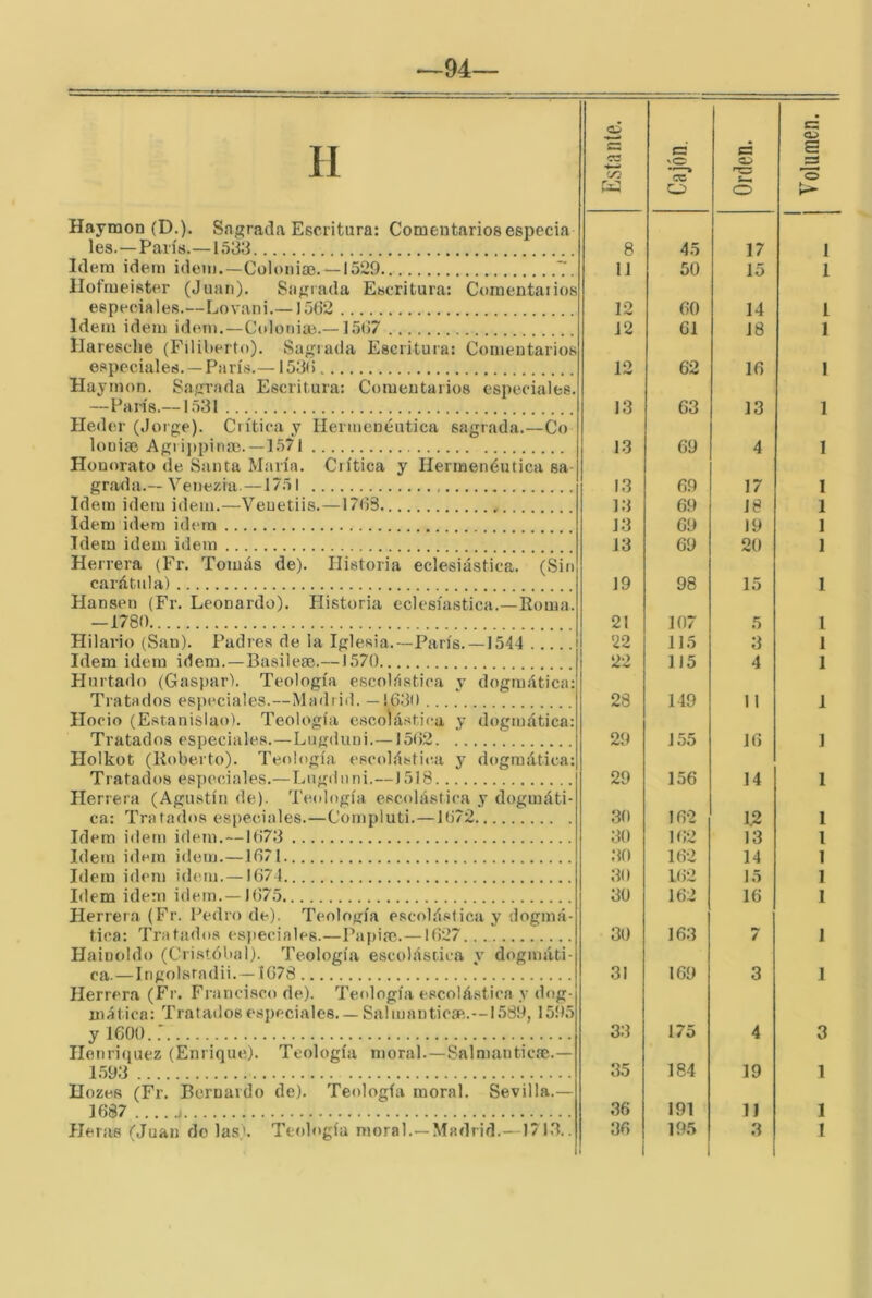 —94- Haymon (D.). Sagrada Escritura: Comentarios especia les.—París.—1533 llofrueister (Juan). Sagrada Escritura: Coraentaiioi Idem Ídem ídem.—Colotiiae.—15(17 llaresche (Filiberto). Sagiada Escritura: Conieutarioi Haymon. Sagrada Escritura: Comeutarios especiales —París.—1531 Heder (Jorge). Ciíticay Hermenéutica sagrada.—Co Honorato (le Santa María. Ciítica y Hermenéutica sa Idem Ídem idem.—Veuetiis.—17(13 Idem Ídem idem Idem idem idem Herrera (Fr. Tomás de). Historia eclesiástica. (Sit carátida) Hansen (Fr. Leonardo). Historia eclesiástica.—Roma —1780 Hilario (San). Padres de ¡a Iglesia.—París. —1544 Idem idem idem.—Basilese.—1570 Hurtado (Gaspar). Teología escolástica y dogmática Hocio (Estanislao). Teología escolástica y dogmática; Tratados especiales.—Lugduni.—15(12 Holkot (Roberto). Teología escolástica y dogmática Tratados especiales.—Liigdnni.—1518 Herrera (Agustín de). Teología escolástica y dogmáti- ca: Tratados especiales.—Cornpluti.—1(172 Idem idem idem.—1673 Idem idem idem.—1671 Idem idem idem. —1674 Idem idem idem.—1675 Herrera (Fr. Pedro de). Teología escolástica y dogmá- tica: Tratados especiales.—Papim. —1627 Hainoldo (Cristóbal). Teología escolástica y dogmáti- ca.— Ingolstadii. —1678 Herrera (Fr. Francisco de). Te<dogía escolástica y dog- y 1600..’ Honriíjuez (Enrique). 1593 Hozes (Fr. Bernardo de). 1687 j .'... Teología rnora 1.—Sa 1 manticm. — Teología moral. Sevilla Ma/irid.-^lVl.T. 1 8 45 17 s 12 61 18 13 63 13 13 69 18 J3 69 19 13 69 20 19 98 15 21 107 5 22 115 3 22 115 4 29 J55 16 29 156 14 30 162 12 30 162 13 30 162 14 30 162 15 30 162 16 30 163 / 31 169 3 33 175 4 35 184 19 36 191 1) 1 1 1 1 1 1 1 1 1 1 1 1 1 1 l 1 1 1 1 1 3 1 1