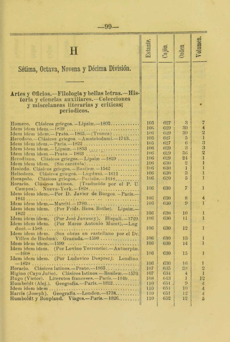 99— H CC C3 'O cc c¿ o c:> C3 O o o Sétima, Octava, Novena y Décima División. Artes y Oficios.—Filología y bellas letras.—His- toria y ciencias auxiliares.—Colecciones y misceláneas literarias y criticas; periódicos. Homero. Clásicos griegos.—Lipsi».—1802 105 627 3 r 7 Idem Ídem Ídem.— IS39 106 629 30 4 Idem ídem ídem.—Prnto.— 18(i5.—(Trunca) 106 629 39 2 Herodoto.—Clásicos tíiiegos. —Amstelodami.—174.‘3 105 627 5 1 Idem ídem ídem.—Pnris.—1822 105 627 6 n 3 Idem ídem ídem. — Lipsise. —1853 106 629 3 Idem ídem ídem. -Piafo.—1803 7 106 629 36 2 Herodiano. Clásicos griegos. —LipsiíB —1829 106 629 24 1 Idem Ídem idem. (Sin caratula) 106 630 i> •V 1 Hesiodo. Clásicos griegos. —BasileíB. —1542 lo6 630 1 1 Heliodoro. Clásicos griegos. —Lugdiiiii. — lbTl 106 630 3 1 Horapolo. Clásicos griegos.--Paiisiis.—1018 106 6:j0 5 1 Horacio. Clásicos latinos, ['riaducido por el P. U. Campos). Niieva-York. —1828 106 630 7 1 Idem Ídem idem.—Por D. Javier de Burgos.—París.— 1841 106 630 8 4 Idem idem idem.—Mafriti.—1780 106 630 9 1 Idem idem idem. (Por Fridr. Herís. Botbe). Lipsim.— 1822 106 630 10 I Idem idem idem. (Por José Juvancy). Hispali.—1729. 106 630 11 1 Idem idem idem. (Por Marco Autonio Muret),—Lug duni.— 1588 106 630 12 1 Idem idem idem. (Sus obras eu castellano por el Dr. Villeii de Biedma). Granada.—1598 106 630 13 1 Idem ideiu idem.—1599 106 630 14 1 Idem ídem idem. (Por Lovino Torreucio).—Antiierpiai. —16(»8 106 630 15 1 Idem idem idem. (Por Ludovico Desprez^. Loudiuo. — 182o 106 630 635 16 1 Horacio. Clásicos latinos.— Prato.—1865 107 28 O Higiuo (Cayo Julio). Clásicos latiuos.—Basilem.—1570. 107 634 4 1 Hugo (Victor). Literatos franceses.—París.—1840 108 (i43 I 12 Humboldt (Alep). Geografía.—París.—1822 110 651 9 4 Idem idem idem lio 651 10 4 Harris (Josejili). Geografía.—Loiidon.—1734 110 651 12 4 d