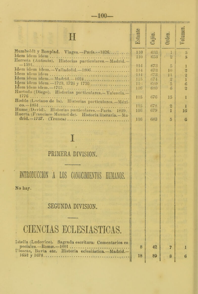 —100— o c: cd W C2 'O C3 Mumbol(U y Bonplad, Viages.—París.--182G Idem idetn idein llerreiii (Autonio). Historias particnlares.—Madrid.— — 1.Ó9I Idem Ídem iilem.—Vailadolid.—I80ü .!..!!!!!!.. Idem idetii idem Idem id(‘in idem.—Madrid.—■ IG21 Idem Ídem Ídem.—172.‘t, 172G y 1780 luern idem idem.—1725 Hurtado (Diego). Historias particulares.—Valencia.— 177G Ilodde (Lnciauo de la). Historias particulares.—Méxi- co.-18.'’) 1 Hume,(David). Historias particulares.—París. 18lÓ!! Huei ta (Fraucisc-o Maiimd de). Historia literaiia.—Ma- drid.—1787. (Truuca) 1!0 lU» 114 114 11.'> 11 • IIG 115 115 IIG G.5o G58 G78 G7.8 G74 (k:() G80 1 10 2 5 G G7G 15 1 G78 2 1 683 G « No hay. SEGUNDA DIVISION. CIENCIAS ECLESIASTICAS. Istella (Ludoyico). Sagrada escritura: Comentarios es- peciales.—Roma3.—1601 l!leseas, liavia etc. Historia eclesiástica.—Madrid.— 1652 y 1678 8 18 42 89 7 8 1 6 tO C5 ÍC W — Vt il\