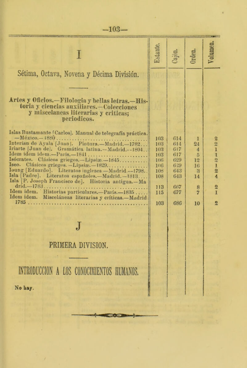 -103— Sétima, Octava, Novena y Décima División. Artes y Oficios.—Filoloí^ia y fiellas letras.—His- toria y ciencias auxiliares.—Colecciones y misceláneas literarias y criticas; periódicos. Islas Bustamante [Carlos]. Manual de teleííiafía práctica — México.— 1880 Interian de Ajala [Juan|. Pintura.—Madrid.—1782. Triarte [Juan dej. Gramática latina.—Madrid.--I804 Idem Ídem idem.—Paris,—1841 Isócrates. Clásicos griegos.—Lipsiíe.—1845 Iseo. Clásicos griegos. —Lipsise. —1829 loung [Eduardo]. literatos ingleses —Madrid.—1798 Isla [Padre]. Literatos españoles.—Madrid. —1813.. Isla [P. Joseph Francisco de]. Historia antigua. —Ma drid.—1783 Idem Ídem. ' Historias particulares.—Pai ís.—18.35 .. Idem ídem. Misceláneas literarias y críticas.—Madrid 1785 PRIMERA DIVISION. No hay. 103 614 103 614 103 617 103 617 100 629 106 6 ¿9 108 643 108 643 113 667 115 677 103 686 03