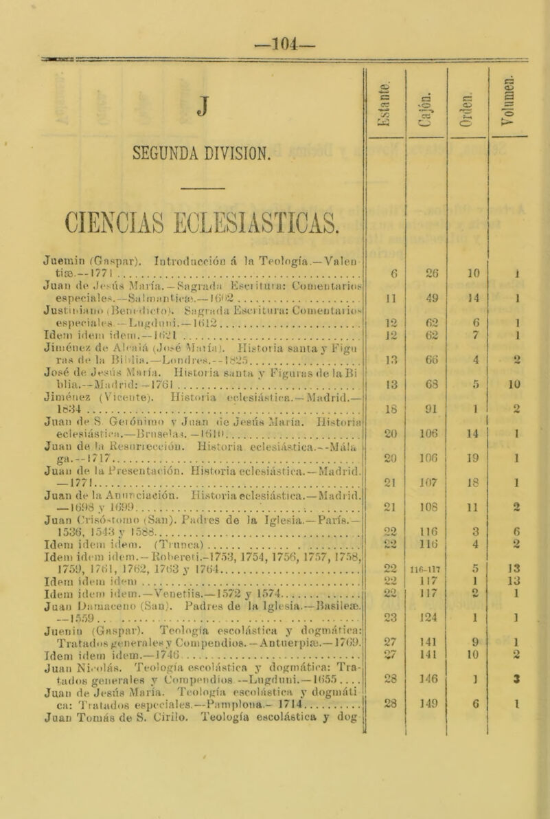 J S d cr? Cajón. Orden. Volumen. SEGUNDA DIVISION. CIENCIAS ECLESIASTICAS. Juemin fGnspar). Intvodncrión á la Teología.—Valen tioB.—1771 6 26 10 j Juan (le JeMi.s María. — Sagiíula Etíciifuta: Comentarios especiale.s.—Saliriiintj«‘a‘.— i(ifi2 11 49 14 1 Justiniano (Bem tlictoj. Sagrada Bae) itura: Conientaiio> eajíeeialea—Lngduoi. —1U12 12 62 6 1 Idem Ídem ídem. —llíA'l 12 62 7 1 Jiménez de Alcalá (do.^é Maiíi»;. Ilistotia santay Figo raa dt* la Bildia.—Londres.--IS25 13 66 4 o José de Jesú.s Maiía. Histoiia santa y Figuras de laBi blia.—Madrid: —17(31 13 G3 5 lü Jiménez (\dcente). Historia eclesiástica.—Madrid.— lt?;34 18 91 1 o Juan de S Geióniino v Juan de Jí^bús María. Ili.storia eclesiástica.—Bruselas. — Kilil 20 106 14 1 Juan de la iiesnneccióu. Historia eclesiAs-tica.~-Mála ga. —1717 20 106 19 1 Juan de la Presentación. Hi.storia eclesiástica. —Madrid. — 1771 21 107 18 1 Juan de la Annrciación. Hi.storia eclesiástica.—Madrid. 16Í18 V B39Í1 ; 21 108 11 2 Juan Cri.só'tomo (Saji). Padres de la Iglesia.—París.— 153(3, 1543 V 1588 oo 116 3 6 Idem Ídem Ídem. (Truncal o.> 116 4 O Idem Ídem idern.—Rol)eroti.-I753, 1754, 1756, 1757, 1758,! 1751), 17(31, 1762, 1763 y 1761 o«> 116-117 5 13 Idem ídem idem o*> 117 1 13 Idem idem Ídem.—Venetiis.—1572 y 1574 oo «W/W 117 O 1 Juan Daiuaceno (Sau). Padres de la Iglesia.—Basilem. - 15.59 23 124 1 ] Juenin (Gaspar). Teología escolástica y dogmática: Tratados genera les y Compendios.— Antuerpiai.—1769. 27 141 9 1 Idem idem idem.—1746 27 141 10 2 Juan Niiudás. Teología escolástica y dogmática: Tra- tados generales y (Jompendios —Lngdnni.—1655 28 346 ] 3 Juan de Jesás María. Teología escolástica y dogmáti ca: Tratados especiales.—Pamplona.- 1714 28 149 6 1 Juan Tomás de S. Cirilo. Teología escolástica y dog t