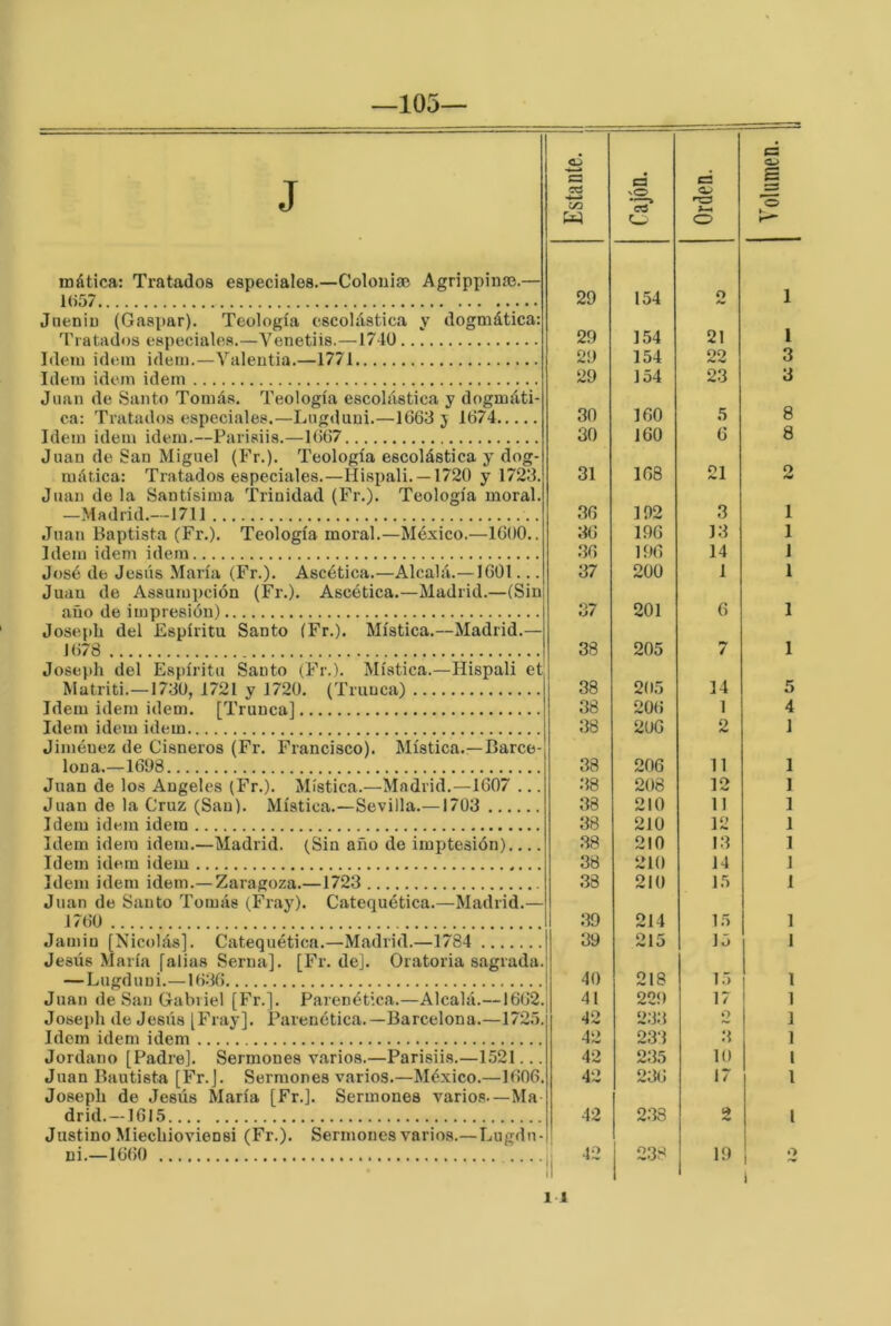 —105— mática: Tratados especiales.—Colonige Agrippiria3.— 1()57 ii . 29 154 Jaeniu (Gaspar). Teología escolástica y dogmática: Tratados especiales.—Venetiis.—1740 3 Idem Ídem ídem 29 154 23 3 Juan de Santo Tomás. Teología escolástica y dogmáti- 160 8 ca: Tratados especiales.—Lugduni.—1663 j 1674 30 5 Juan de San Miguel (Fr.). Teología escolástica y dog- 168 21 mática: Tratados especiales.—Hispali. —1720 y 1723. 31 rW Juan de la Santísima Trinidad (Fr.). Teología moral. —Madrid.—1711 36 192 3 1 Juan Baptista (Fr.). Teología moral.—México.—1600.. 3G 196 13 1 Idem idem idem 36 196 14 1 José de Jesús María (Fr.). Ascética.—Alcalá.—1601... Juan de Assumpción (Fr.). Ascética.—Madrid.—(Sin 37 200 1 1 Joseph del Espíritu Santo (Fr.). Mística.—Madrid.— 1 Joseph del Espíritu Santo (Fr.). Mística.—Hispali et Matriti.—1730, 1721 v 1720. (Trunca) 38 205 14 5 Idem idem idem. [Trunca] 38 206 1 4 Idem idem idem 38 206 2 1 Jiménez de Cisneros (Fr. Francisco). Mística.—Barco- lona.—1698 38 206 11 1 Juan de los Angeles (Fr.). Mística.—Madrid.—1607 ... 38 208 12 1 Idem idem idem 38 210 12 1 Idem idem idem.—Madrid. (Sin año de imptesión) 38 210 13 1 Idem idem idem 38 210 14 1 Idem idem idem.— Zaragoza.—1723 38 210 15 1 Juan de Santo Tomás (Fray). Catequética.—Madrid.— 1760 39 214 15 1 Jainiu [Nicolás]. Catequética.—Madrid.—1784 Jesús María [alias Serna]. [Fr.de]. Oratoria sagrada. — Lugduni.—1636 Juan deSaiiGabiiel [Fr.]. Parenética.—Alcalá.—1662. Josejdi de Jesús [Fray]. Parenética.—Barcelona.—172.5. Idem idem idem Jordano [Padre]. Sermones varios.—Parisiis.—1521... Juan Bautista [Fr.]. Sermones varios.—México.—1606. Joseph de Jesús María [Fr.]. Sermones varios.—Ma- drid.—1615 Justino Miechioviensi (Fr.). Sermones varios.—Lugdu- ni.—1660 39 40 41 42 42 42 42 42 i 215 218 229 2.3.3 233 235 236 2.38 238 15 15 17 o .3 10 17 o» *0 19 1 1 1 1 1 1 1 1 1
