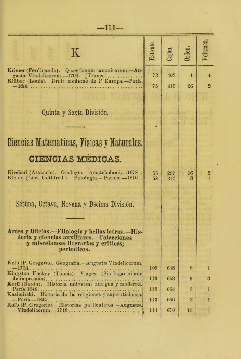 Krimer (Ferdinando). Qurcstionum canonicarum.—Au- gustaí Vindelicornin.—170(3. [Trunca] Klüber (Louis). Druit moderue de 1’ Europa.—París, —1831 Quinta y Sexta Divisan. Ciencias Matemáticas, Fisicas y Naturales, CIEITCZAS MÉDICAS. Kirclieri (Atanasio). Geología.—Amstelodarai.—1678., Kleinü (Lud. Gotlifred.). Patología.—Panuai—1810., Sétima, Octava, Novena y Décima División. 73 75 58 403 418 207 310 1 26 4 16 8 2 1 Artes y Oficios.—Filologiii y bellas letras.—His- toria y ciencias auxiliares.—Colecciones y misceláneas literarias y criticas; periódicos. Kolb (P. Gregorio). Geografía.—Angustíe Vindelicorum. —1733 Kingston Fuckey (Tomás). Viages. (Sin lugar ni año de impresión) Korff (Barón). Historia universal antigua y moderna. París 1846 Kasimirski. Historia de la religiones y supersticiones. —París.—1844 , Kolb (P. Gregorio). Historias particulares.—Augustm. —Vindelicorum.—1740 109 110 113 113 114 648 653 664 666 670 8 5 8 3 16 1 3 1 1 1